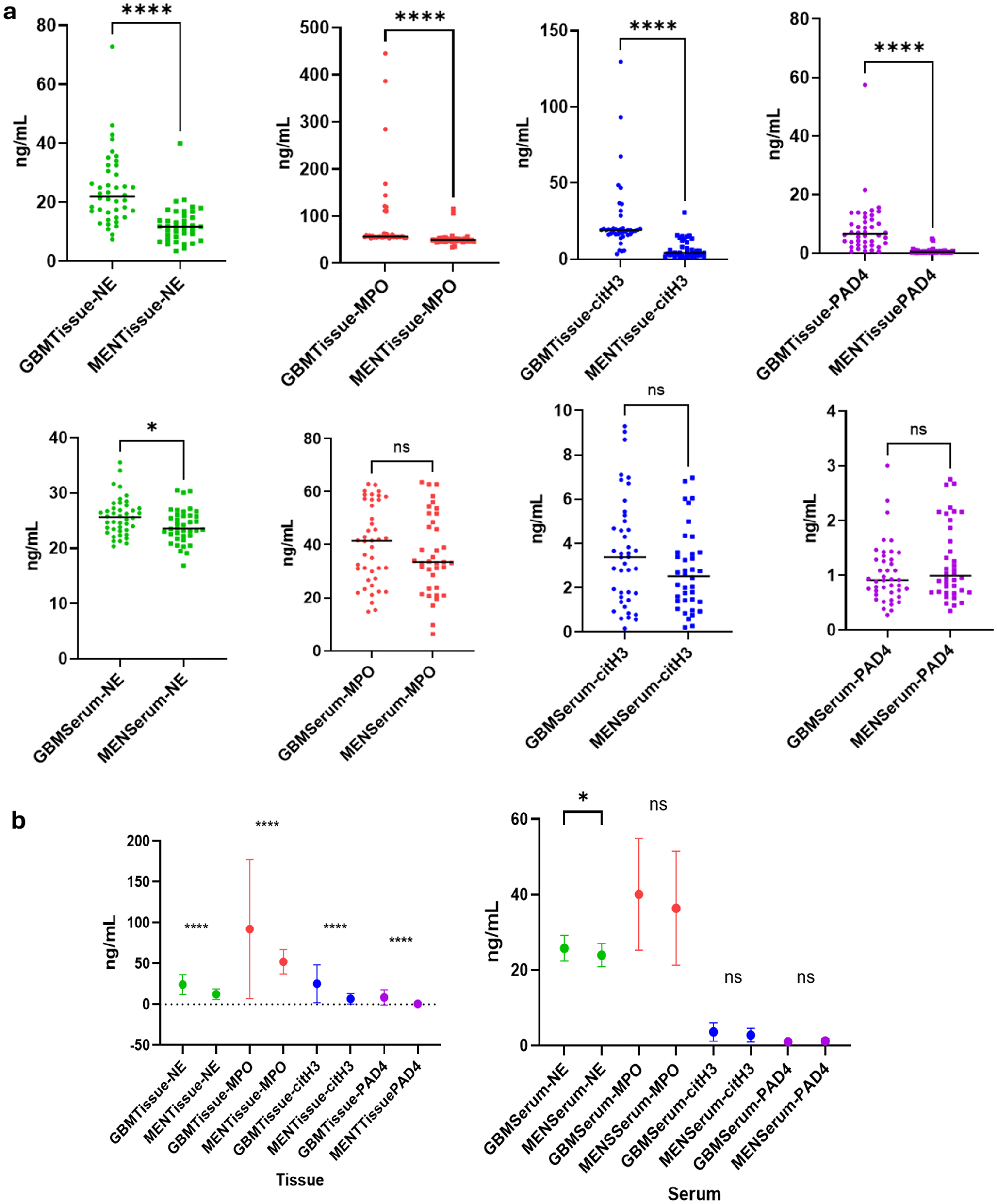 Evaluation of NETosis-related biomarkers in glioblastoma multiforme: PAD4 as a potent diagnostic predictor
