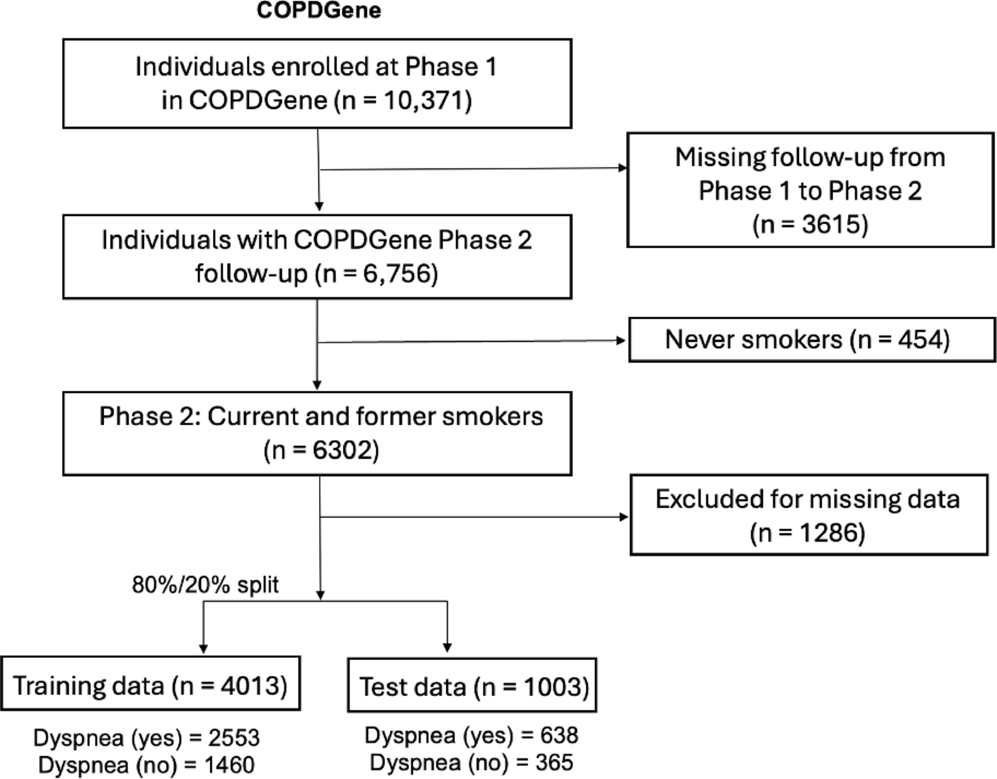 Clinical History, Spirometry, and CT Features Can Predict Dyspnea in Smokers with and without Spirometry-Defined COPD