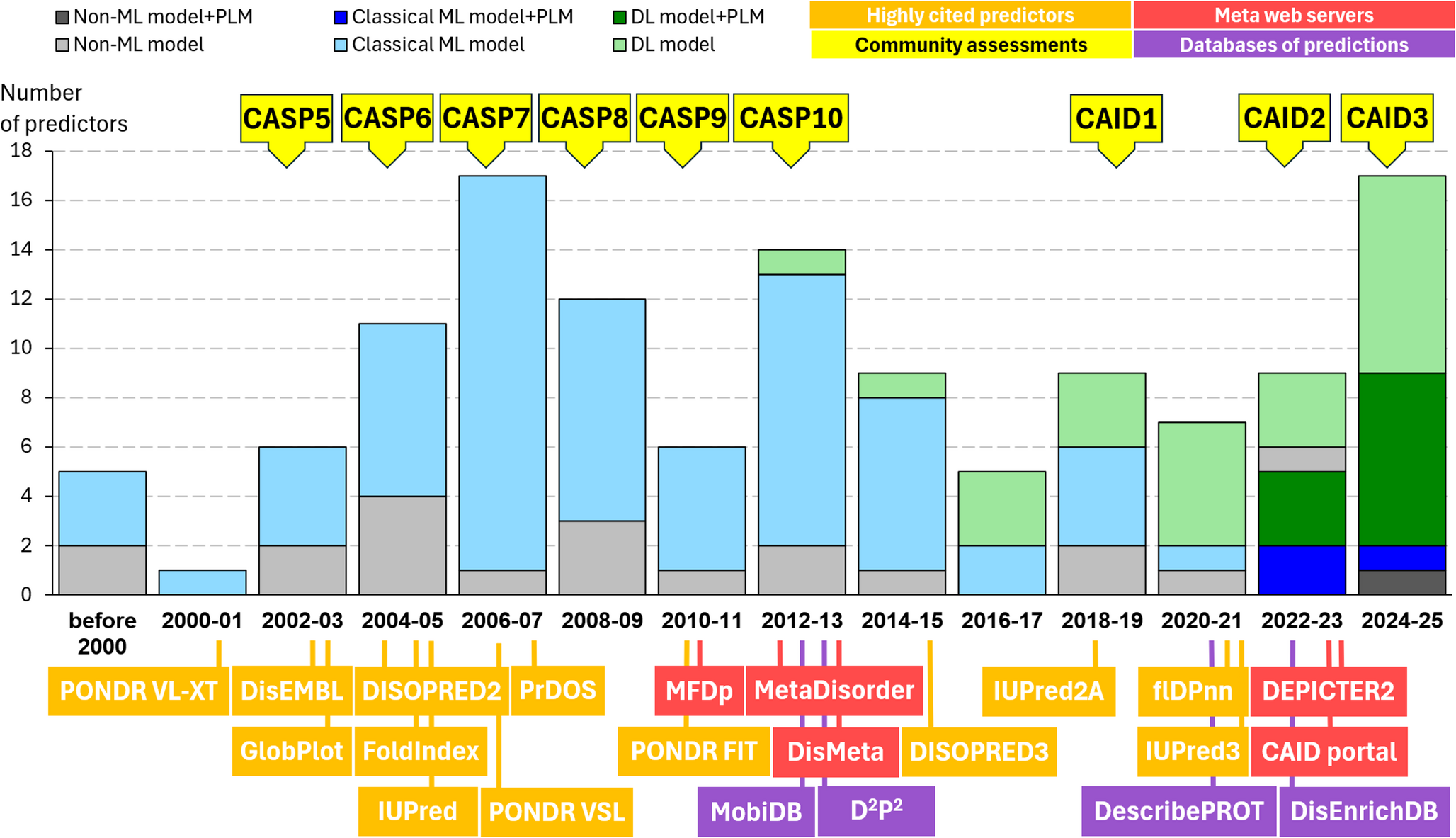 Modern resources for intrinsic disorder predictions: protein language models, deep learning, meta-servers, and databases