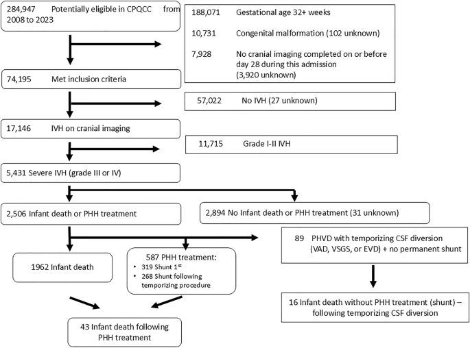Wide variation in death rates and post-hemorrhagic hydrocephalus (PHH) treatment in preterm severe intraventricular hemorrhage (IVH)
