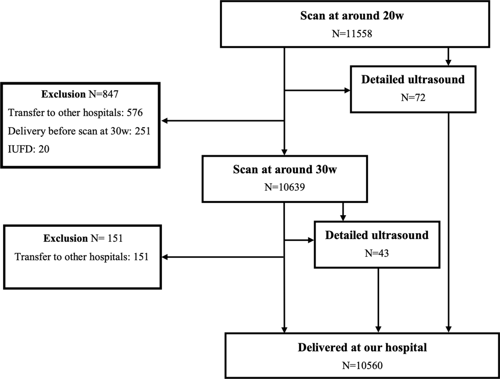 Detection of fetal structural abnormalities at 20 and 30 weeks: a retrospective study of prenatal ultrasound screening