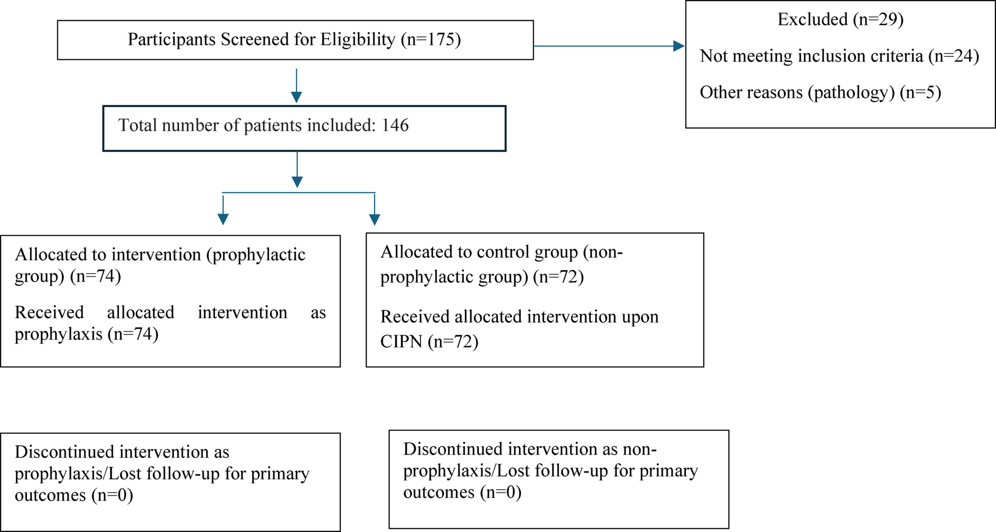 A randomized clinical trial assessing the efficacy of vitamin B prophylaxis in attenuating paclitaxel-induced neuropathy and the imperative use of gabapentin in diabetic ovarian cancer patients