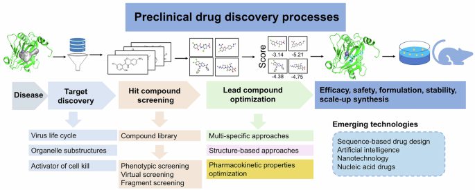 Antiviral drug discovery and development: challenges and future directions