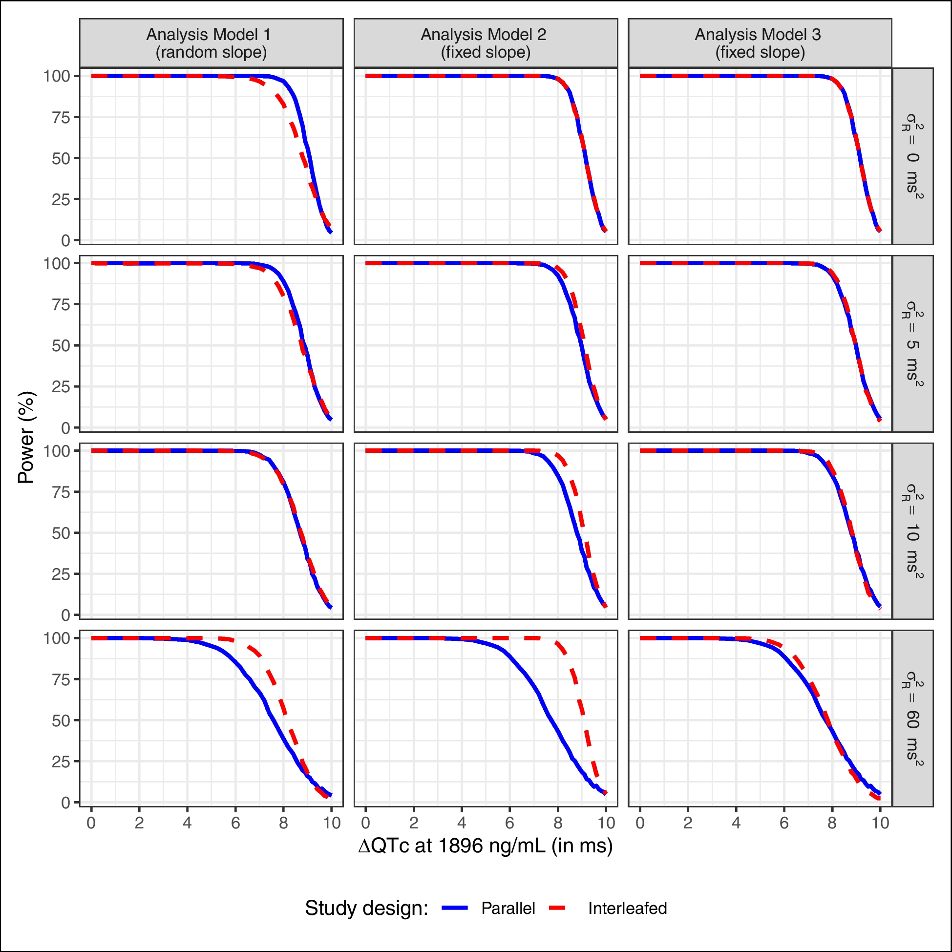 A note on phase I interleaved versus parallel group ascending dose designs for concentration-QTc analyses