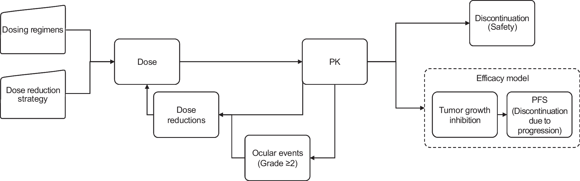 Exposure-safety Markov modeling of ocular adverse events in patient populations treated with tisotumab vedotin