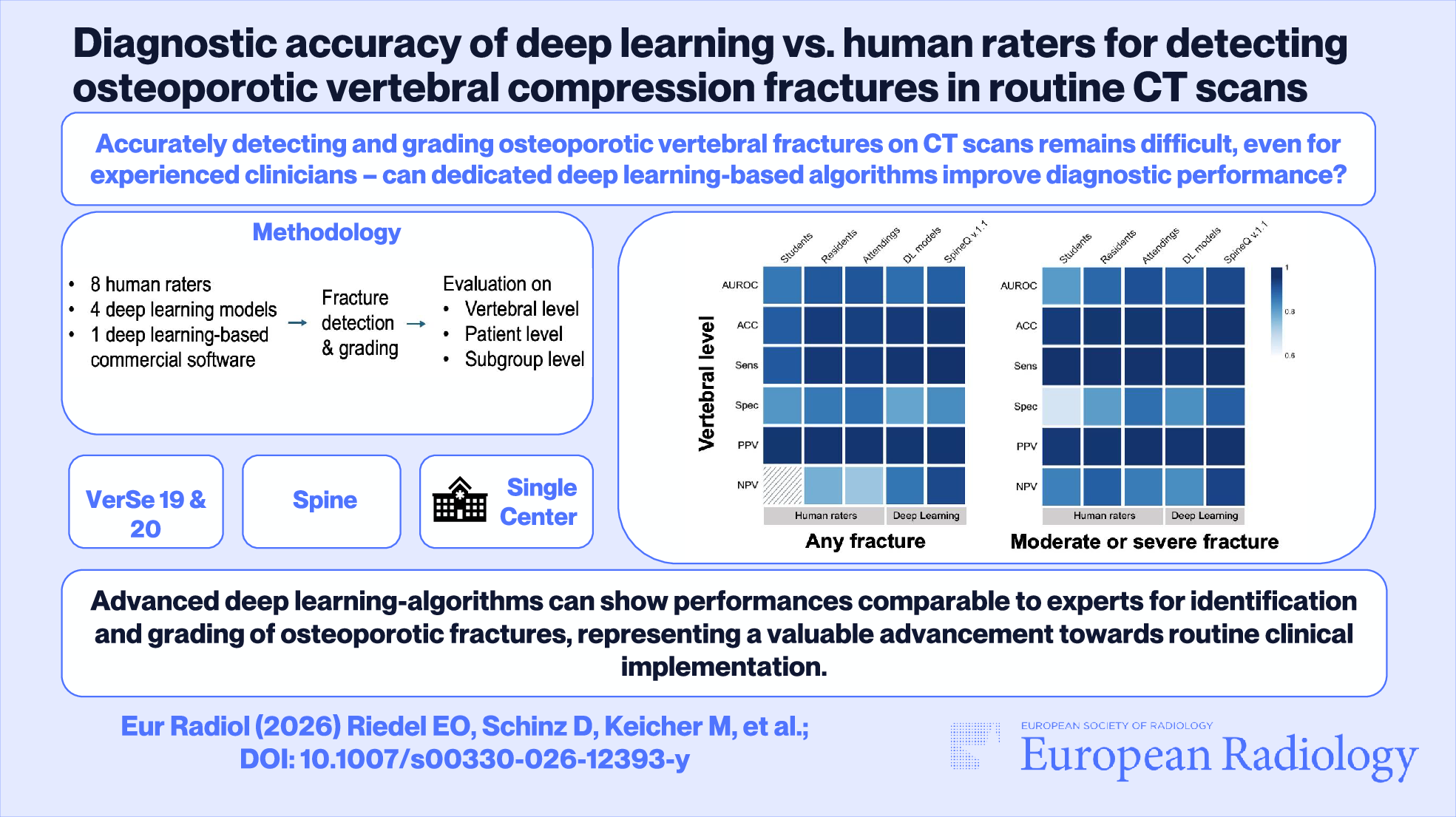 Diagnostic accuracy of deep learning vs. human raters for detecting osteoporotic vertebral compression fractures in routine CT scans