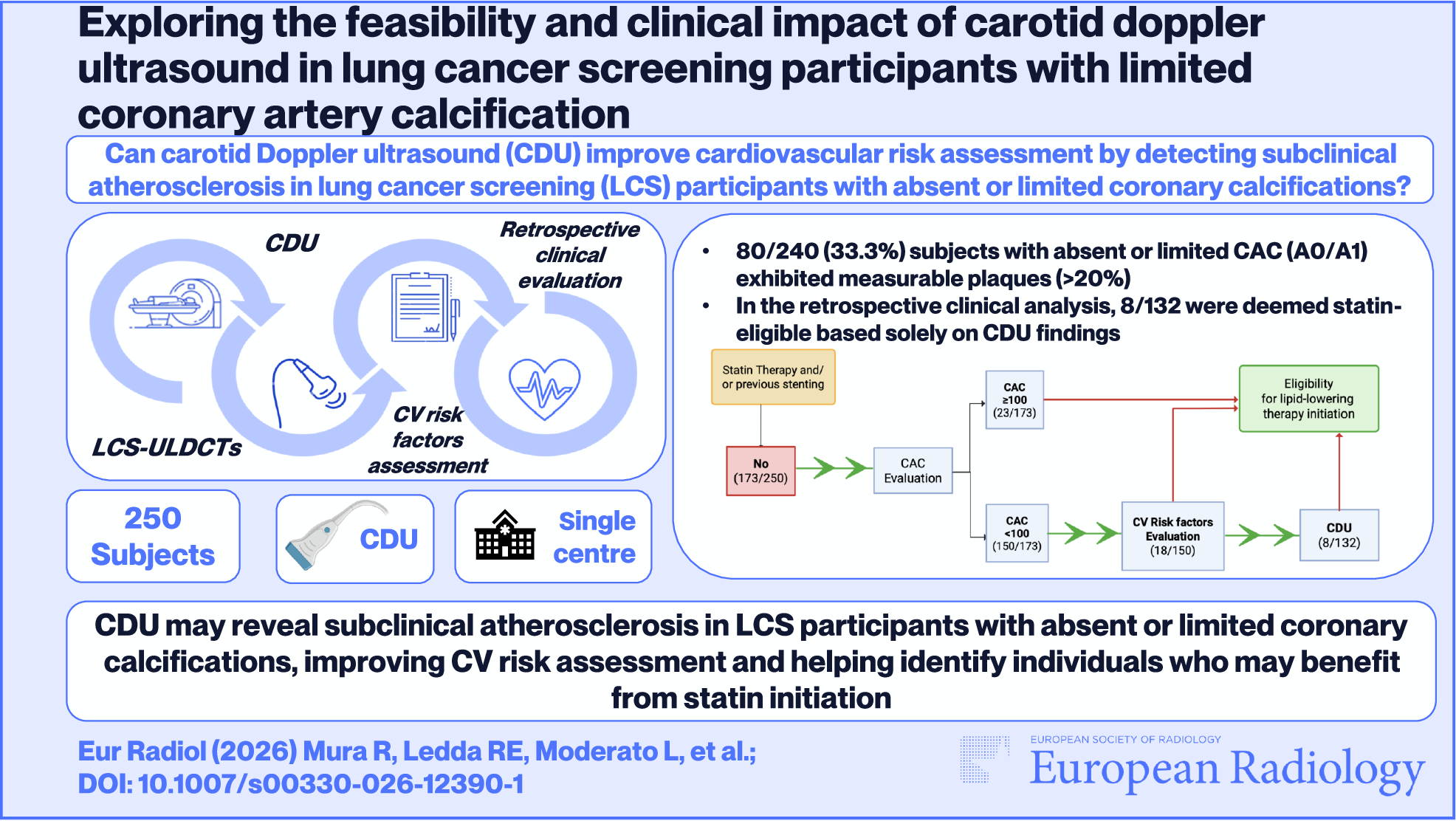 Exploring the prevalence and clinical impact of carotid plaque burden by Doppler ultrasound in lung cancer screening participants with limited coronary artery calcification
