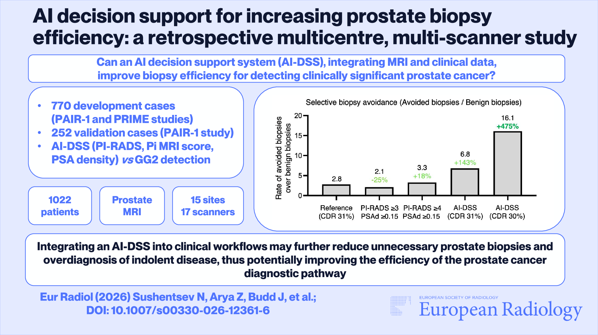 AI decision support for increasing prostate biopsy efficiency: a retrospective multicentre, multiscanner study