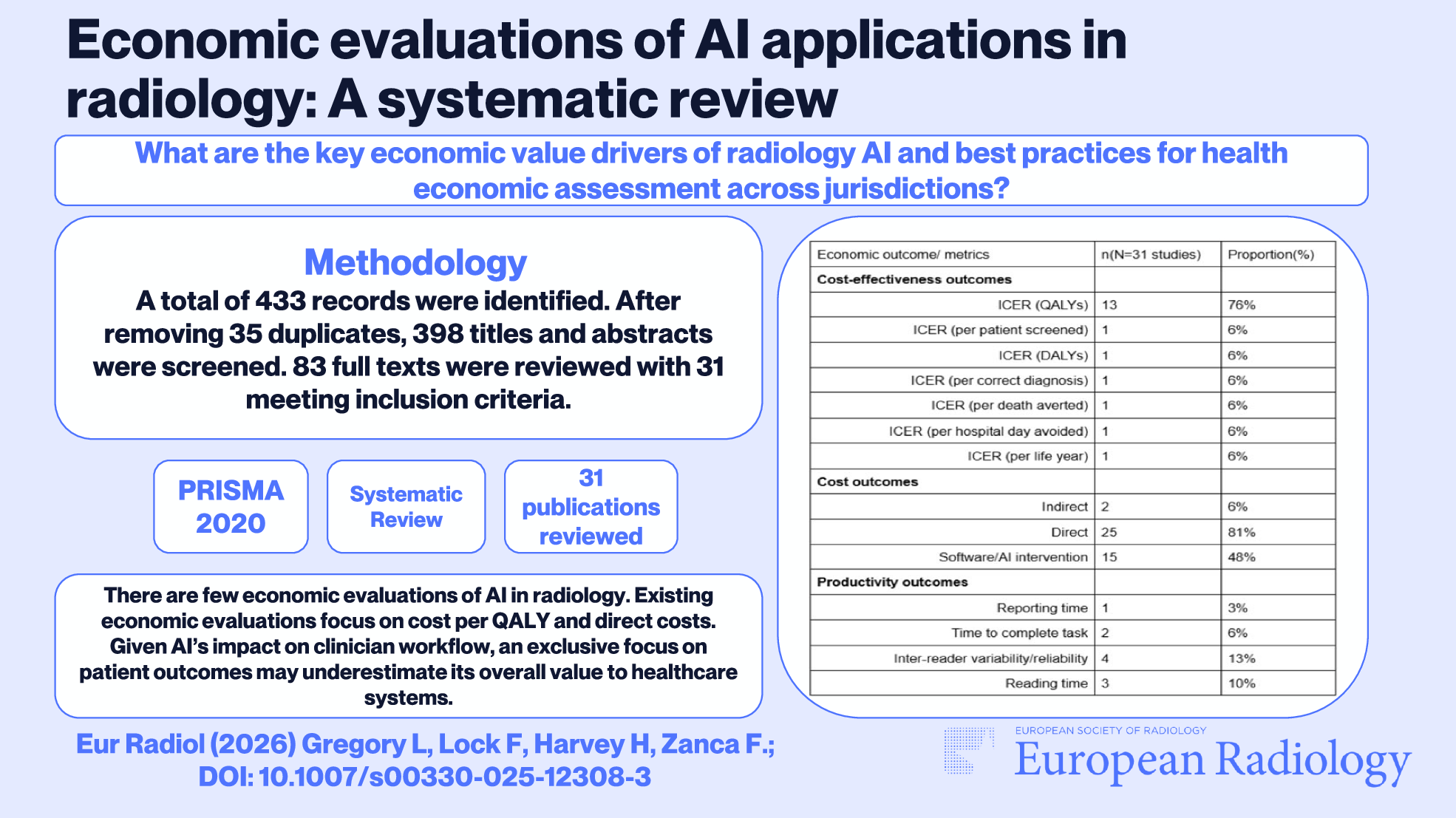 Economic evaluations of AI applications in radiology: a systematic review