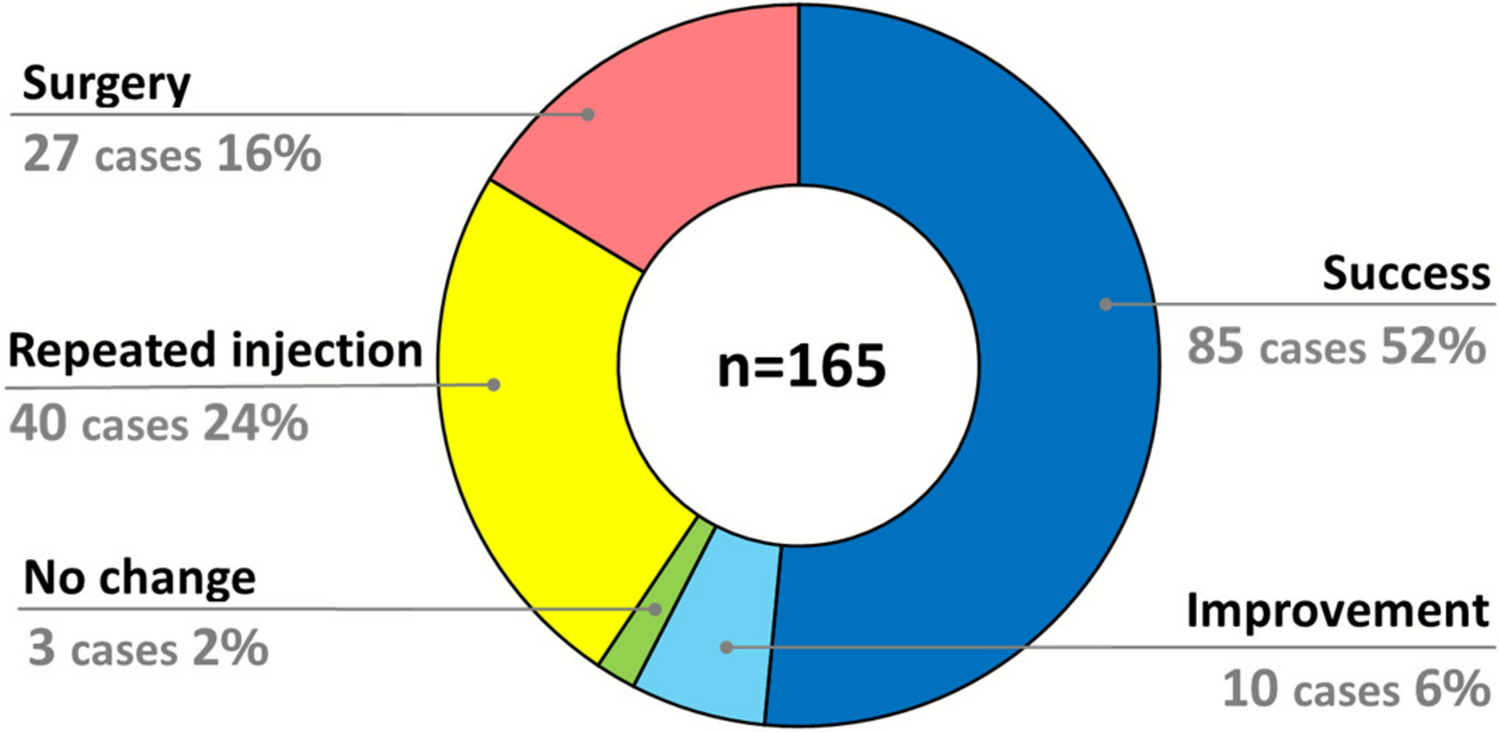 Clinical efficacy, safety, and success factors of botulinum toxin type A in the treatment of acute acquired comitant esotropia