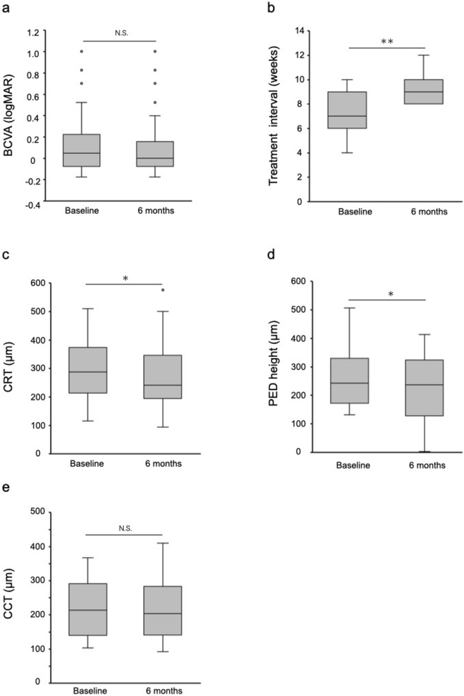 Real-world six-month outcomes after switching from aflibercept 2 mg to aflibercept 8 mg for neovascular age-related macular degeneration