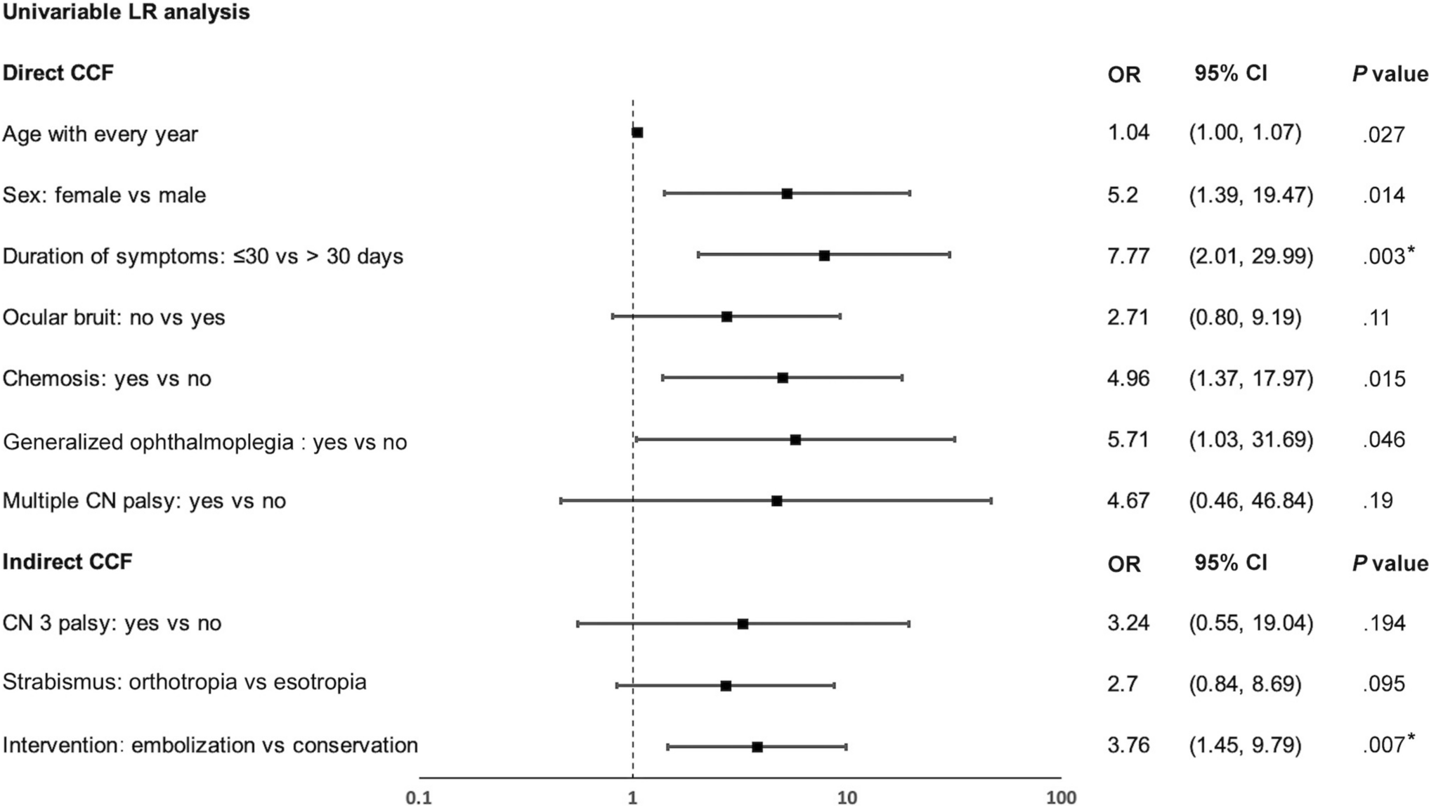 Long-term ocular outcomes and prognostic factors for clinical recovery in carotid cavernous fistulas: a retrospective single-center study of 141 eyes