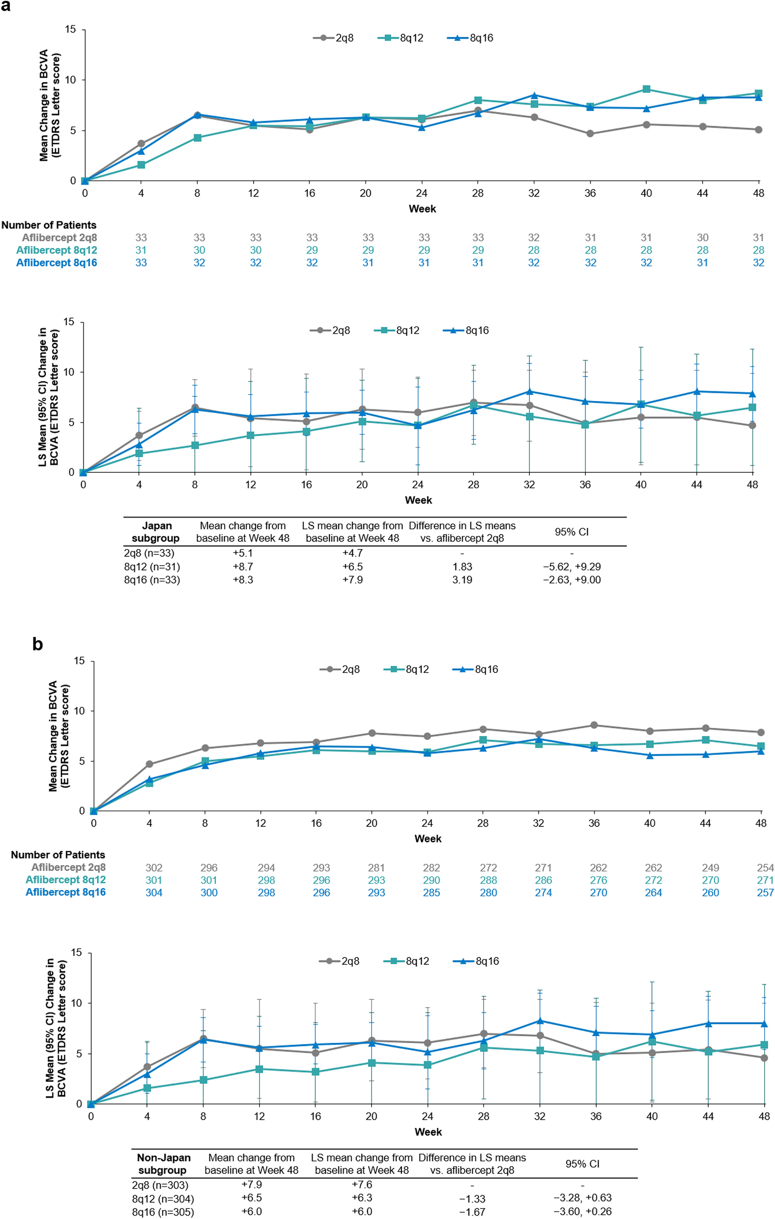 Intravitreal aflibercept 8 mg in patients from Japan with neovascular age-related macular degeneration: 48-week subgroup analysis of the PULSAR trial