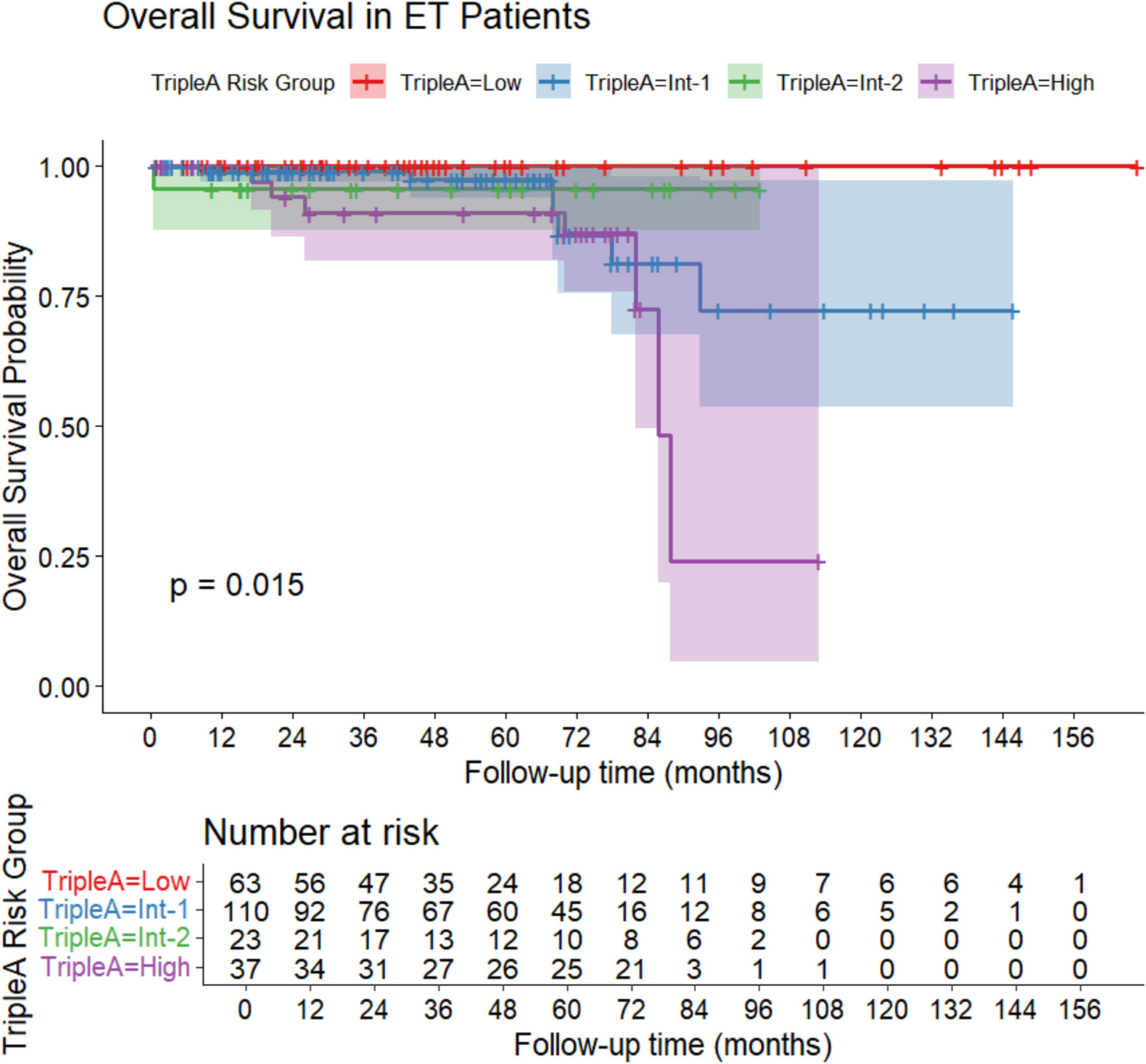 Validation and interpretation of the Triple A model in Turkish myeloproliferative neoplasm patients with a focus on overall and thrombosis free survival