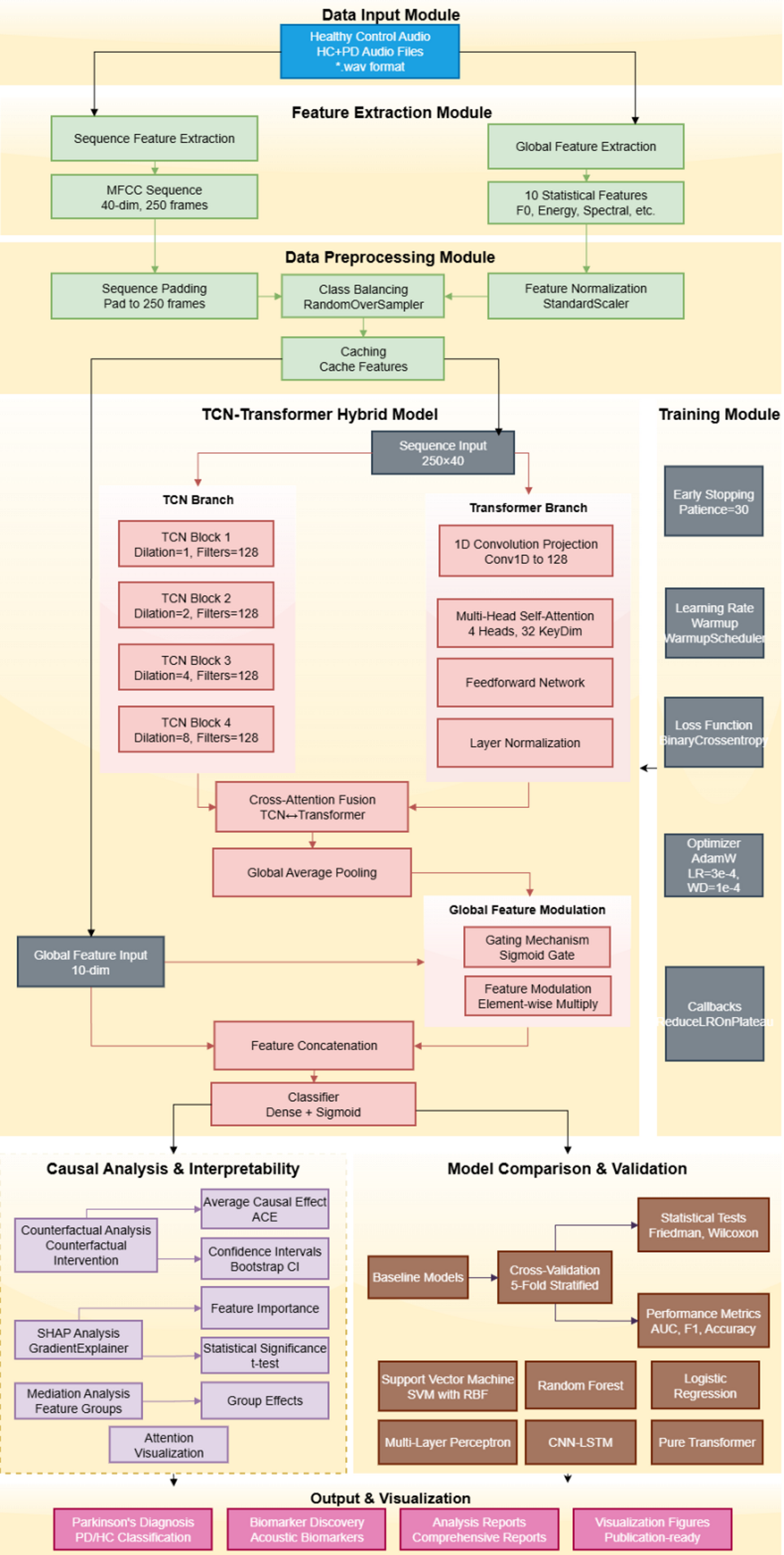 A counterfactual inference framework for Parkinson’s disease diagnosis: uncovering the causal role of phonation onset in speech