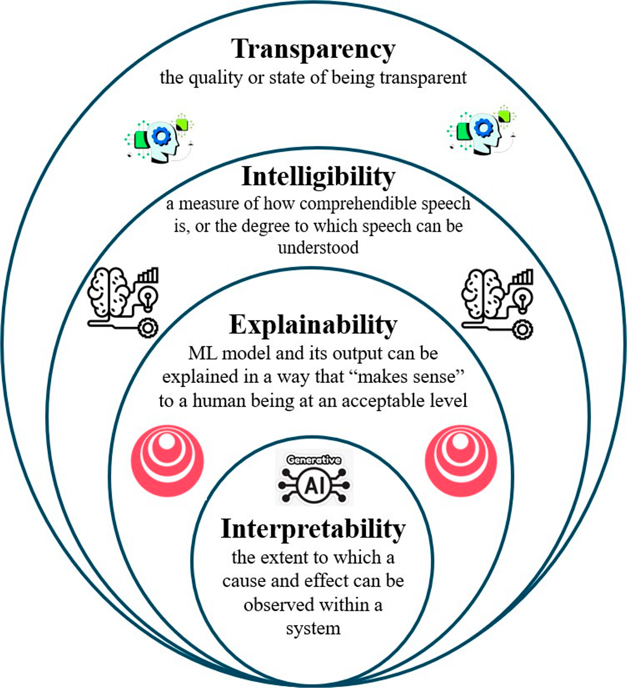 A systematic literature review on transparency and interpretability of AI models in healthcare: taxonomies, tools, techniques, datasets, open research challenges, and future trends
