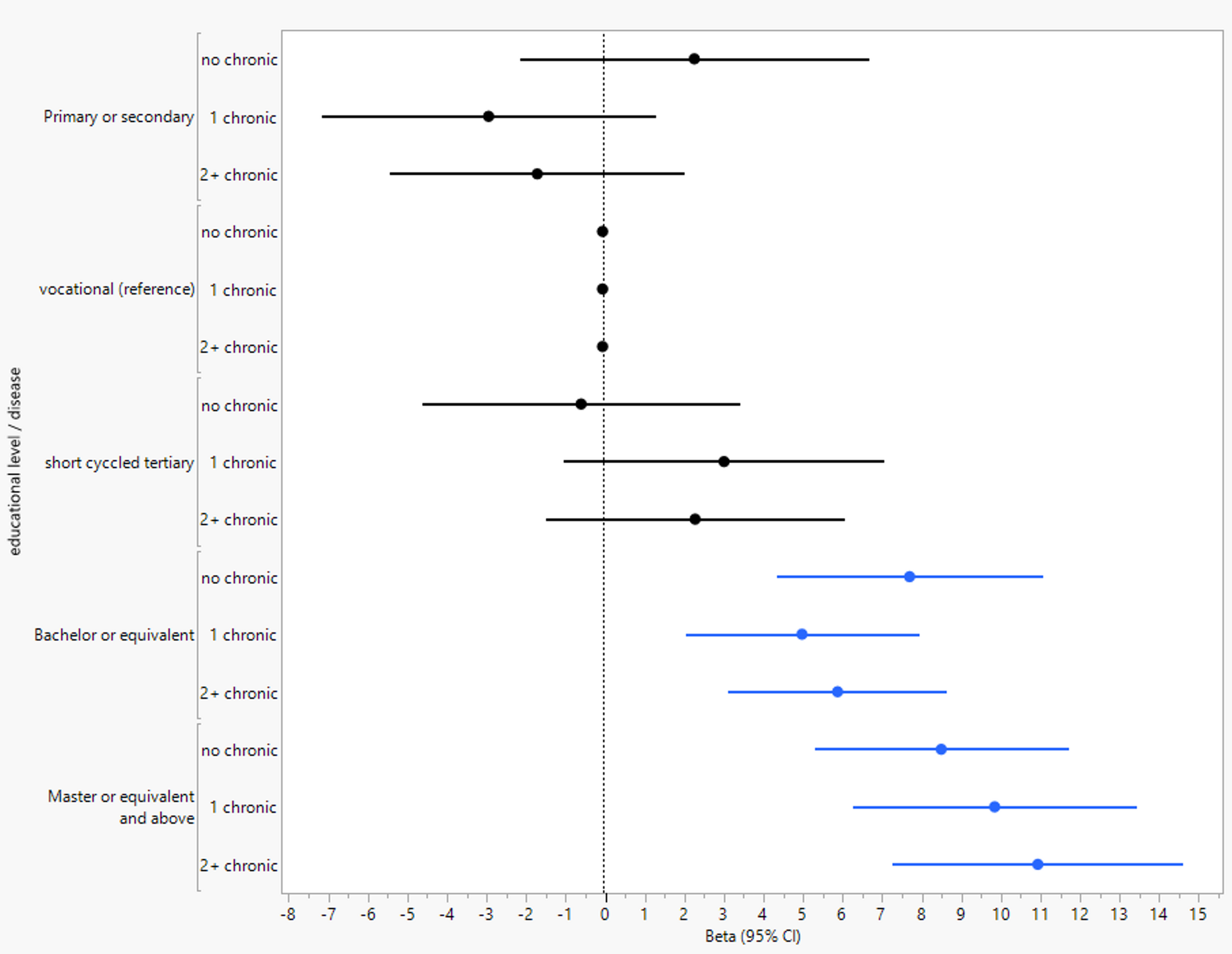 Association between chronic disease, socioeconomic position and digital health literacy: a danish population-based survey