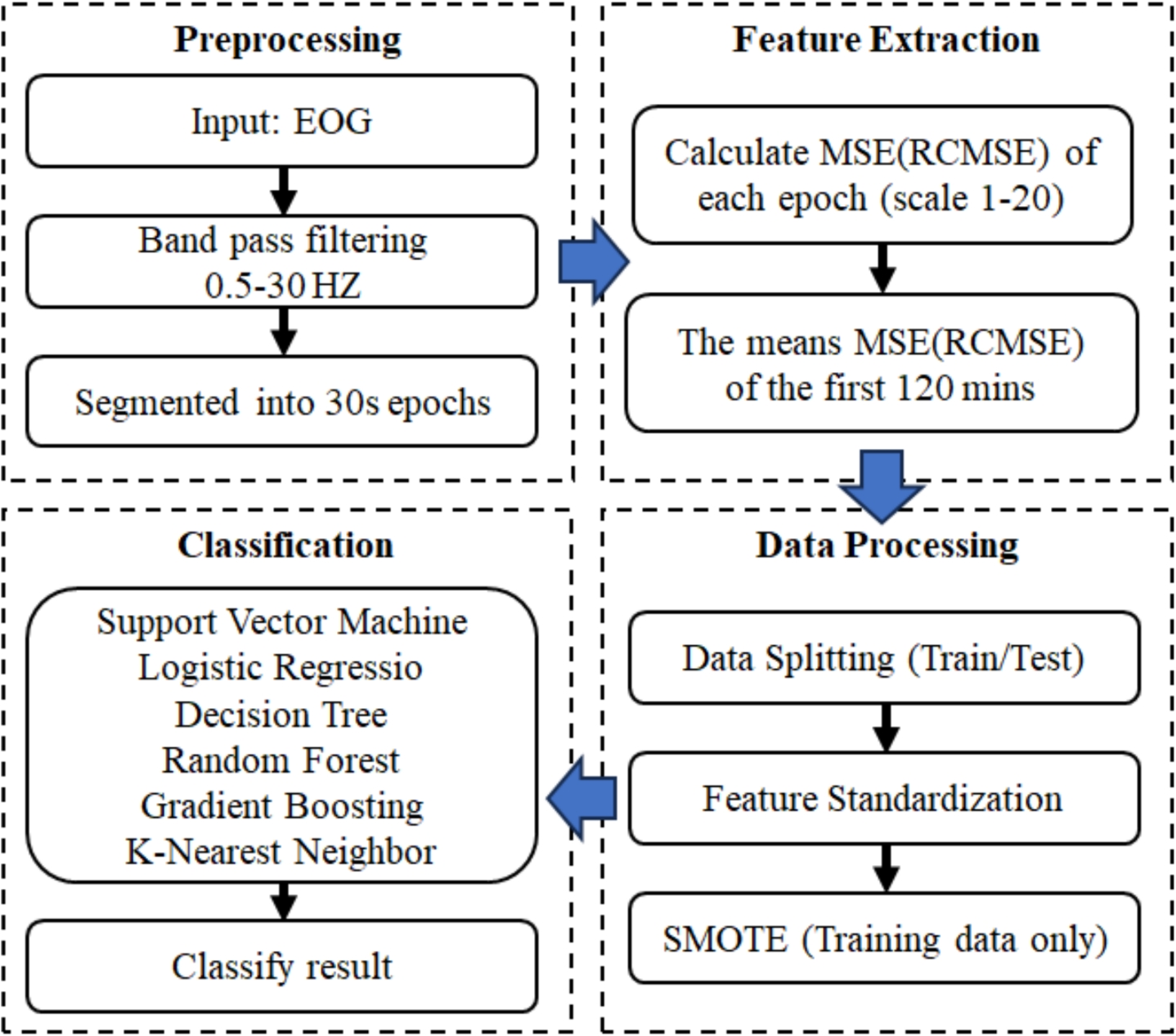 Age-specific insomnia detection models using short-time EOG and multiscale entropy analysis