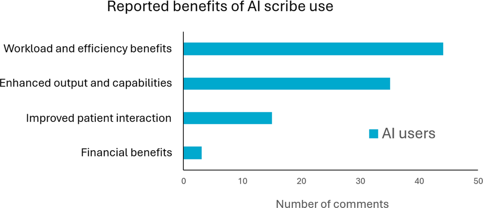 AI in medical practice: doctors’ perspective on the benefits, challenges and facilitators of artificial intelligence scribe use