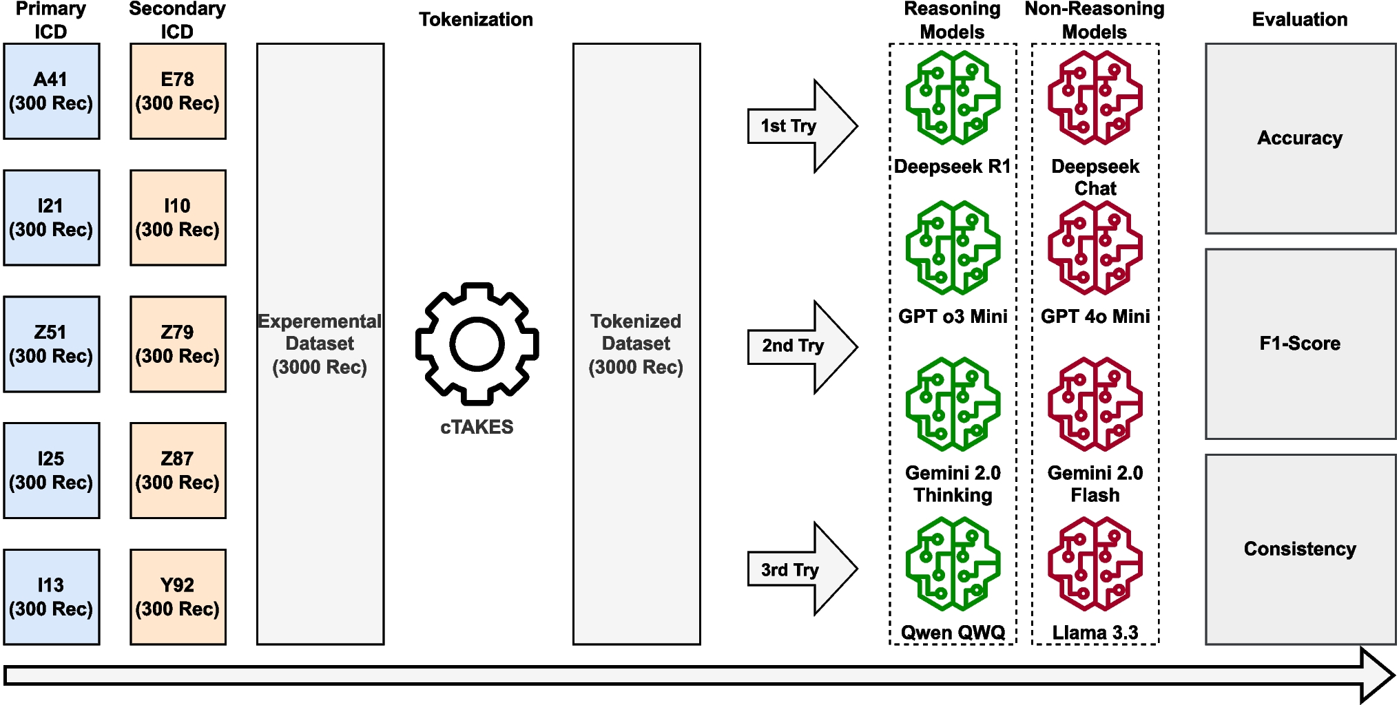 Can reasoning LLMs enhance clinical document classification?