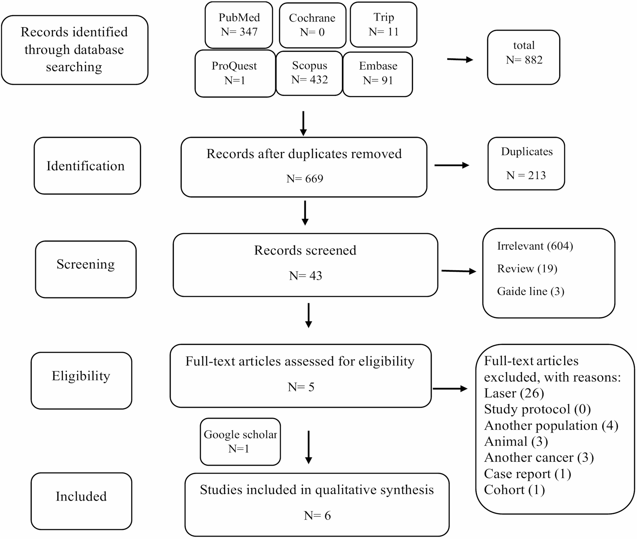 Light-emitting diode therapy for the prevention and treatment of radiodermatitis in women with breast cancer: systematic review
