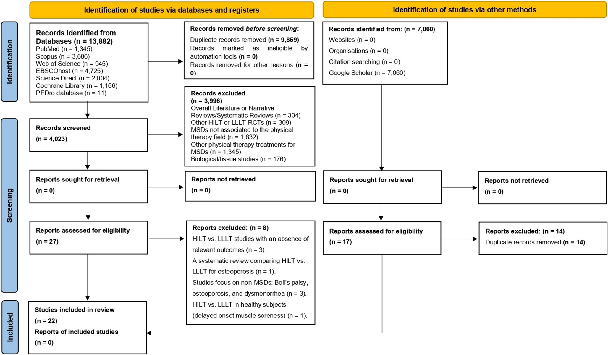 Comparison of the effectiveness of high-intensity laser therapy versus low-level laser therapy in musculoskeletal disorders: a systematic review and network meta-analysis