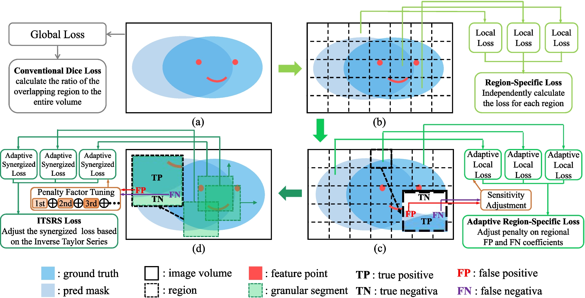 ITSRS: An Inverse Taylor Series Adaptive Loss Based on Synergized Regional-Structural Information for Medical Image Segmentation