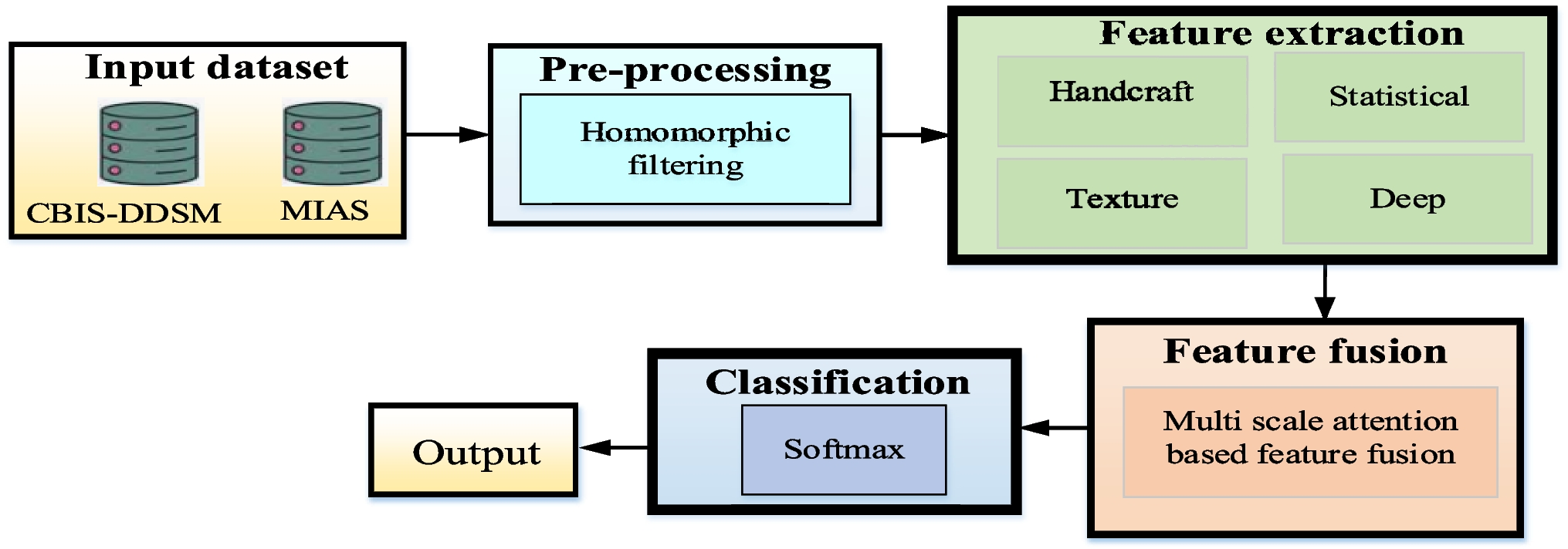 An Effective Breast Cancer Classification System Using Multiple Feature Extraction Techniques with Multi-scale Attention-Based Feature Fusion Model