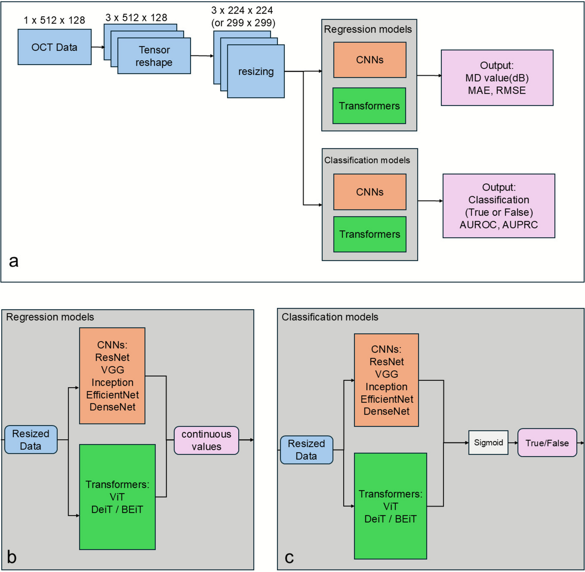 Deep Learning–Based Prediction of Visual Field Mean Deviation from Numeric OCT Data in Glaucoma