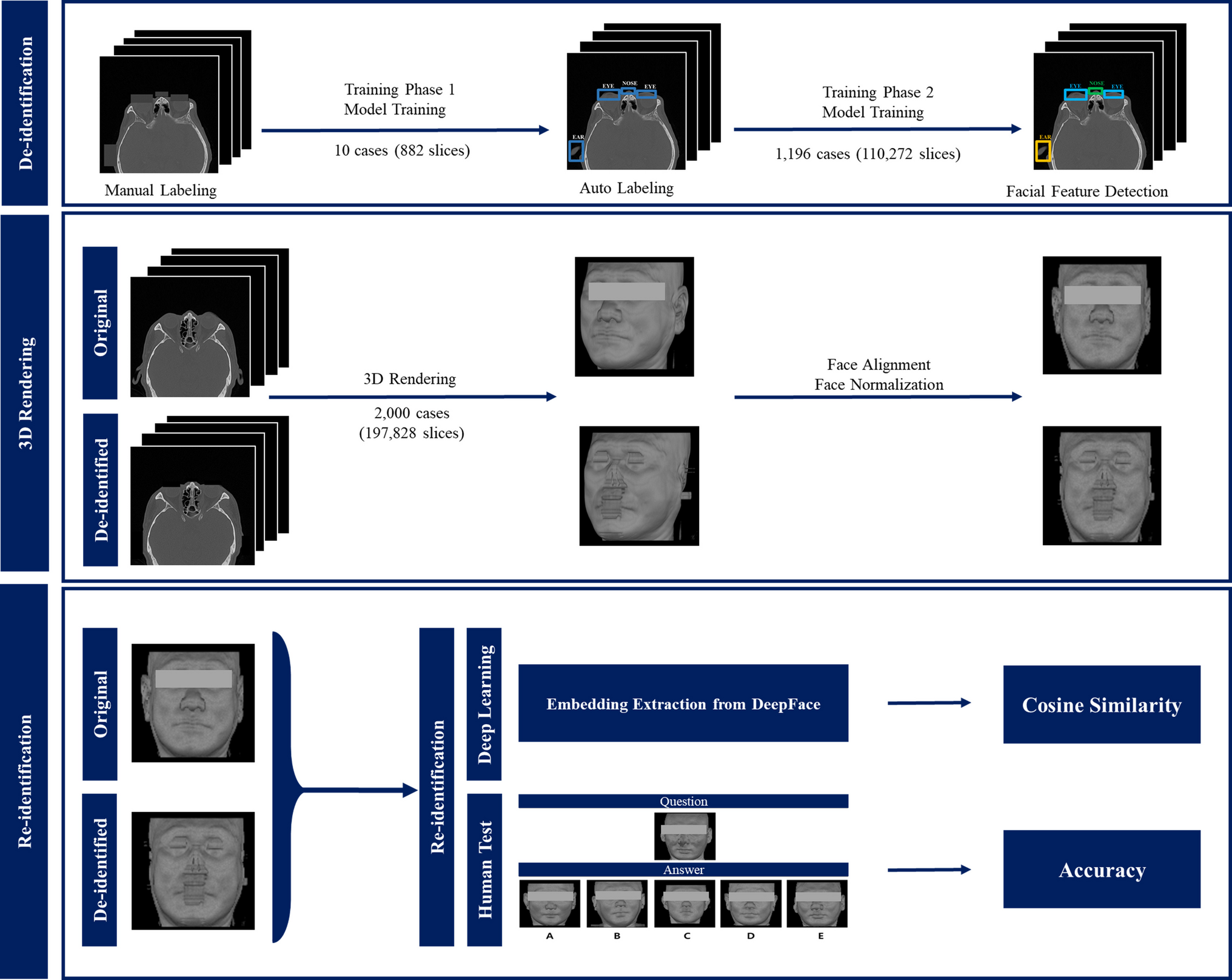 De-identification Strategy and Re-identification Risks for Facial Computed Tomography Images via Deep Learning