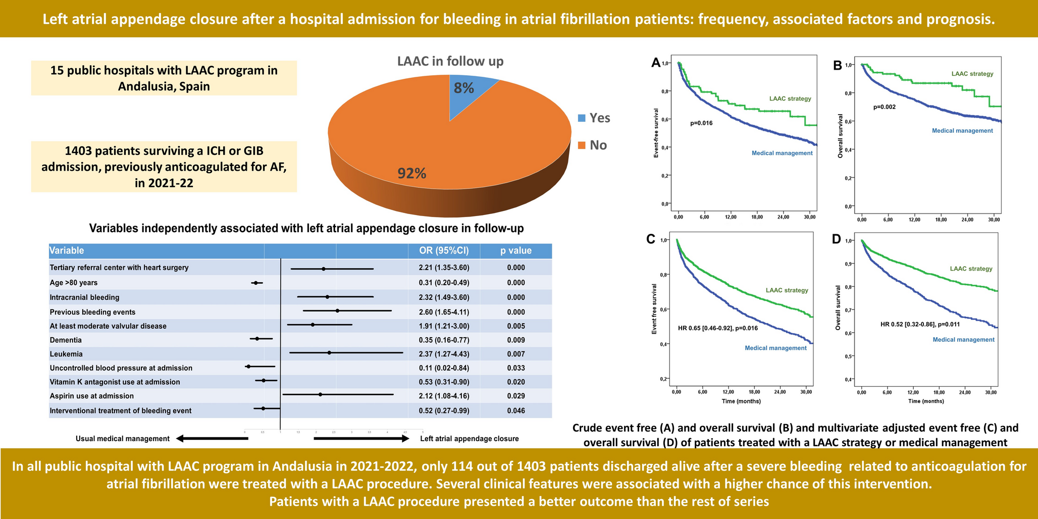 Left atrial appendage closure after a hospital admission for bleeding in atrial fibrillation patients: frequency, associated factors and prognosis