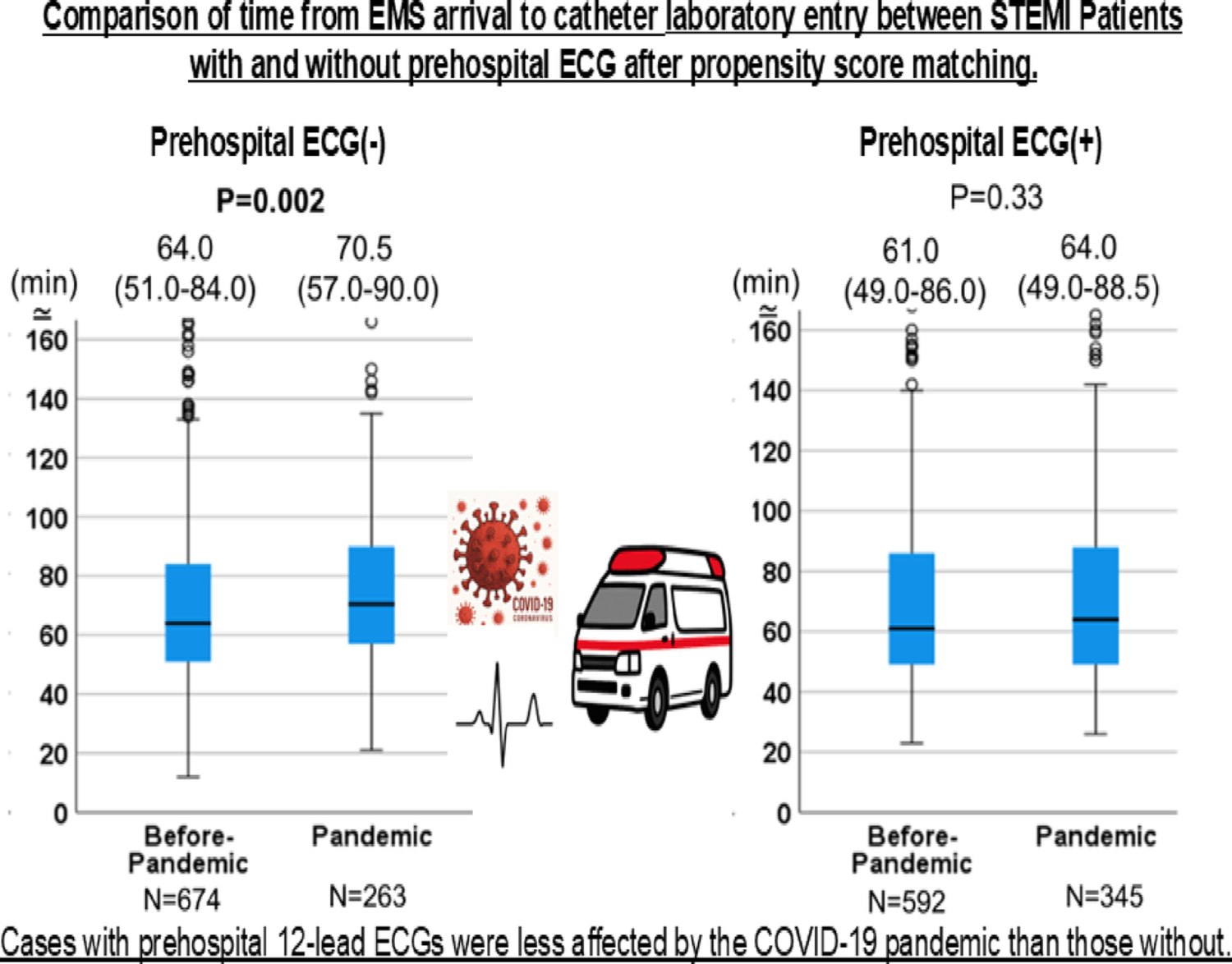 Effect of prehospital 12-Lead electrocardiography on the emergent medical system for ST-Segment–Elevation myocardial infarction during the coronavirus disease 2019 (COVID-19) pandemic: results from the K-ACTIVE registry