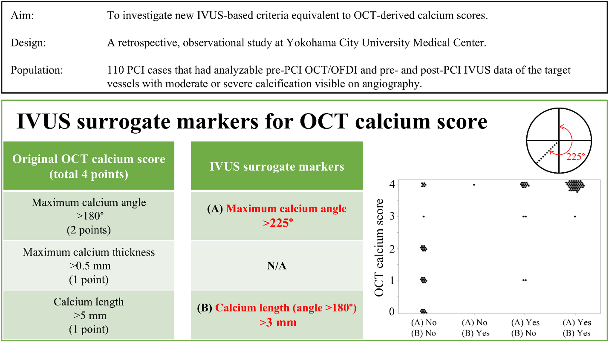 Intravascular ultrasound surrogate markers for optical coherence tomography calcium score in percutaneous coronary intervention