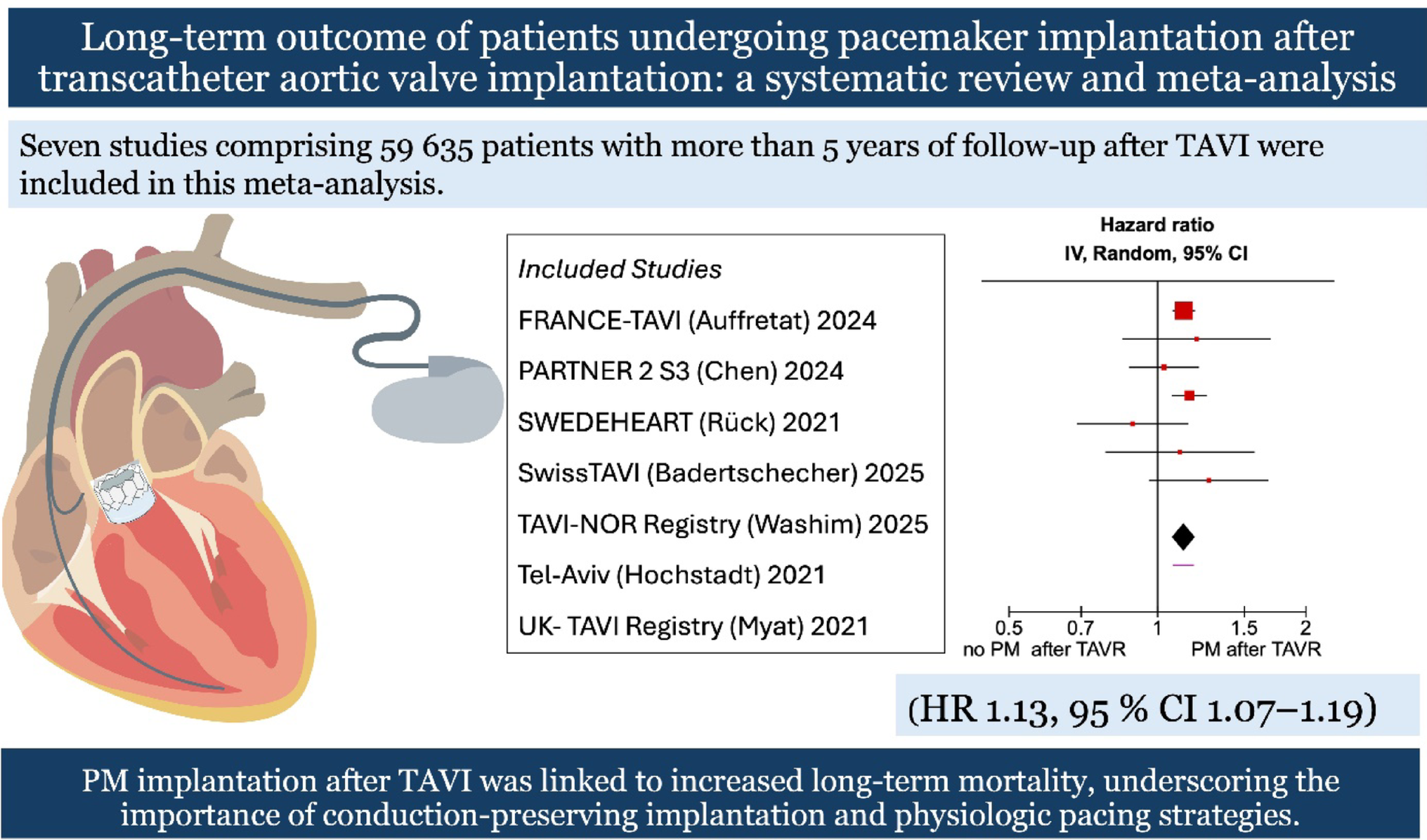 Long-term outcome of patients undergoing pacemaker implantation after transcatheter aortic valve implantation: a systematic review and meta-analysis