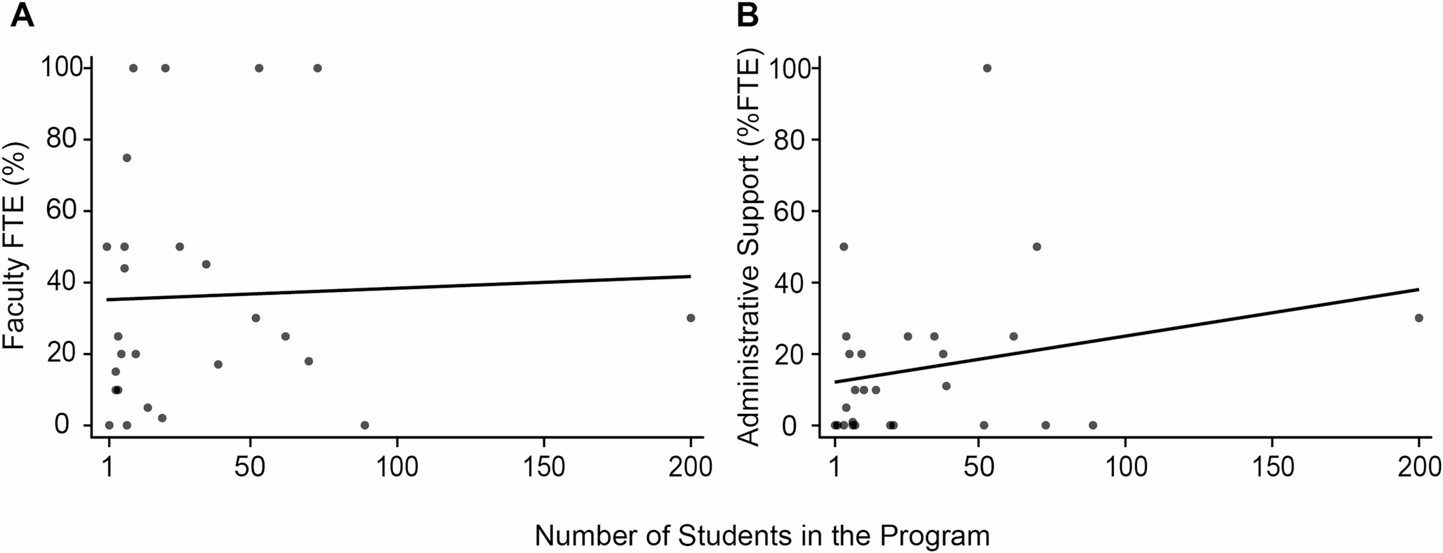 Administrative and Institutional Support for MD/MPH Dual DegreePrograms: A National Survey of Program Directors