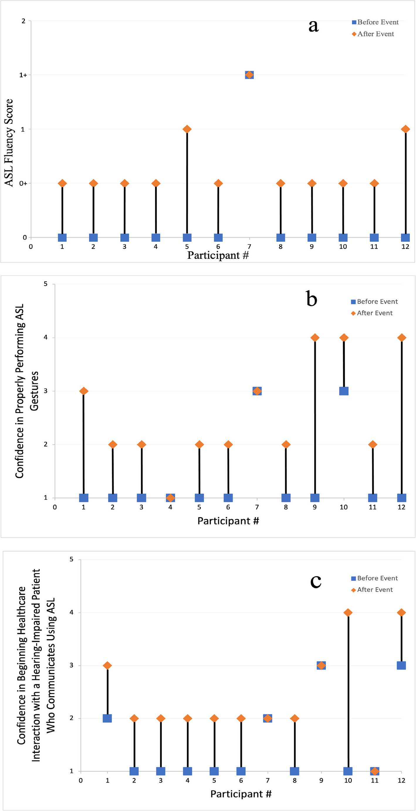 Assessing the Impact of an Introductory Medical American Sign Language (ASL) Seminar on the ASL Knowledge and Competence of Healthcare Students