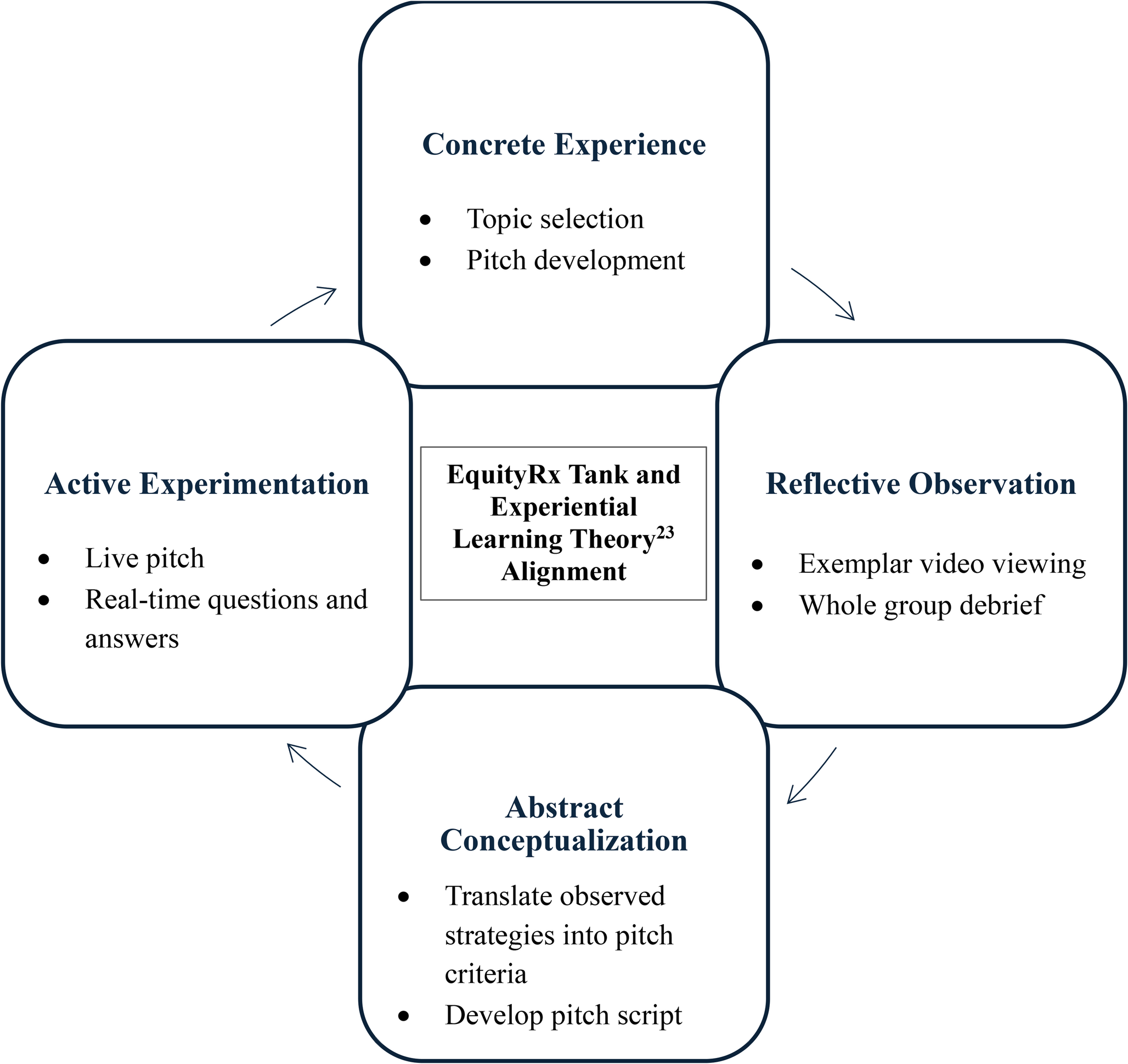EquityRx Tank: A Shark Tank-Inspired, Game-Based Workshop to Build Persuasive Communication and Collaboration Skills in Health Professions Education