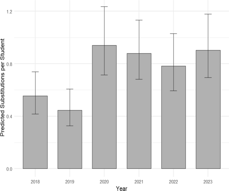 Subbing in: Associations Between Screen-Based Clinical Substitutions and Pediatric Clerkship Performance Outcomes