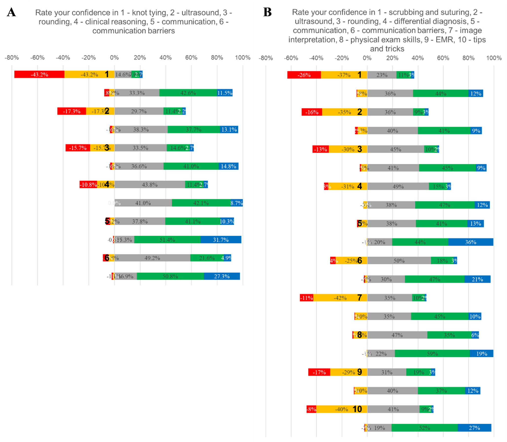 A Bootcamp for Transition into Clerkship in a Distributed Campus Model