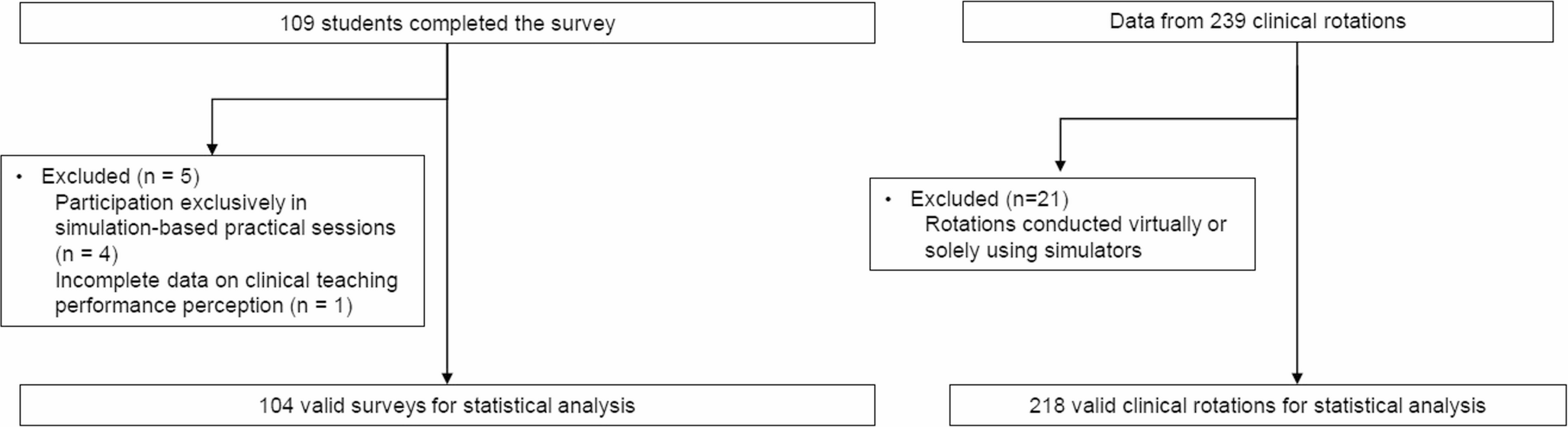 Perceived Clinical Teaching Performance and Associated Factors Among Medical Students at a Peruvian University: a Cross-Sectional Study