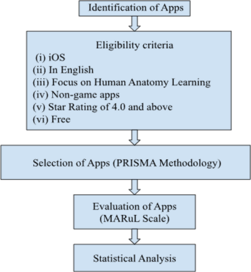 Content Analysis of Human Anatomy Mobile Apps for Undergraduate Student Learning using MARuL