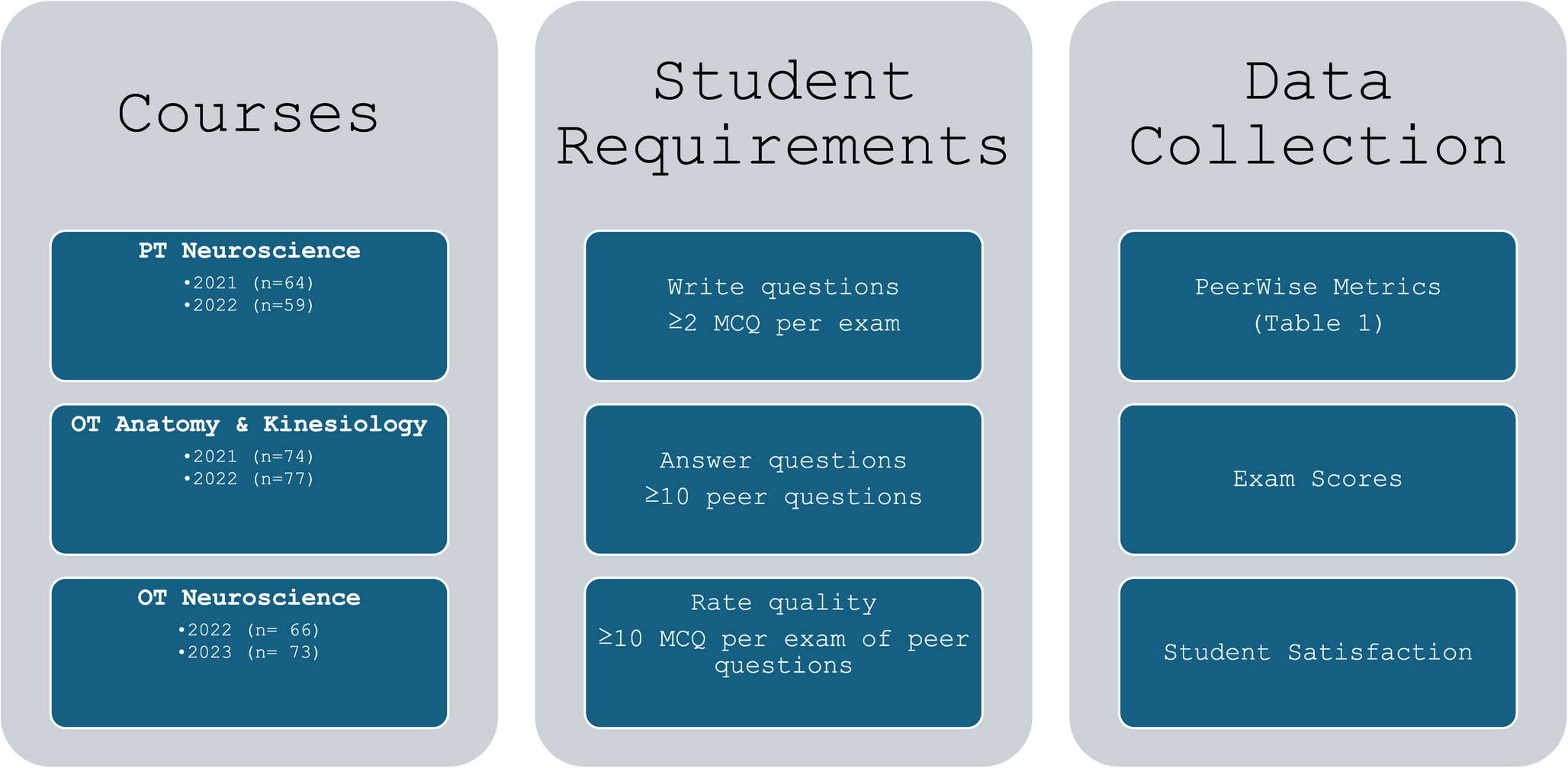 PeerWise: An Exploration of a Student-moderated Resource to Improve Exam Performance