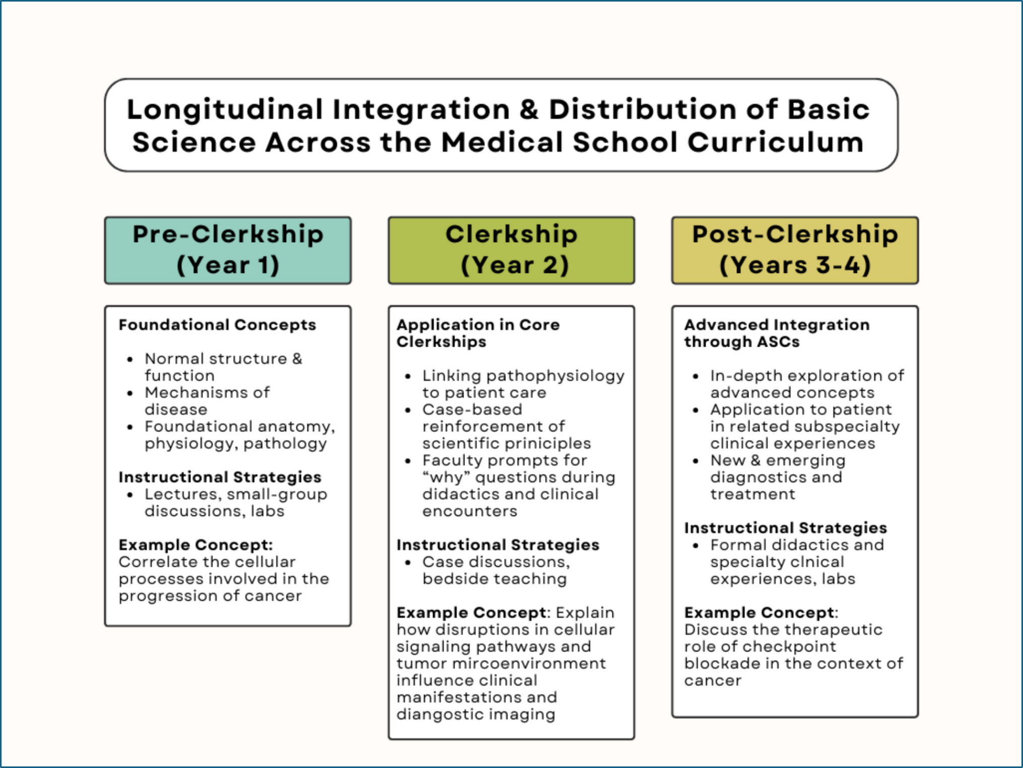 Reviving the Sciences: a Post-clerkship Approach to Required Basic Science Education