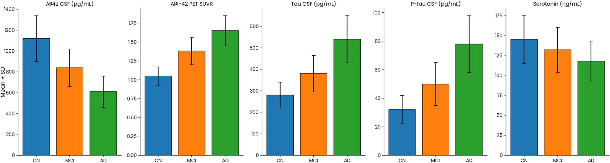 Lower Plasma Serotonin is Associated with Higher Amyloid Burden, Hippocampal Atrophy, and Cognitive decline in Alzheimer’s Disease: A 24-Month Longitudinal Study