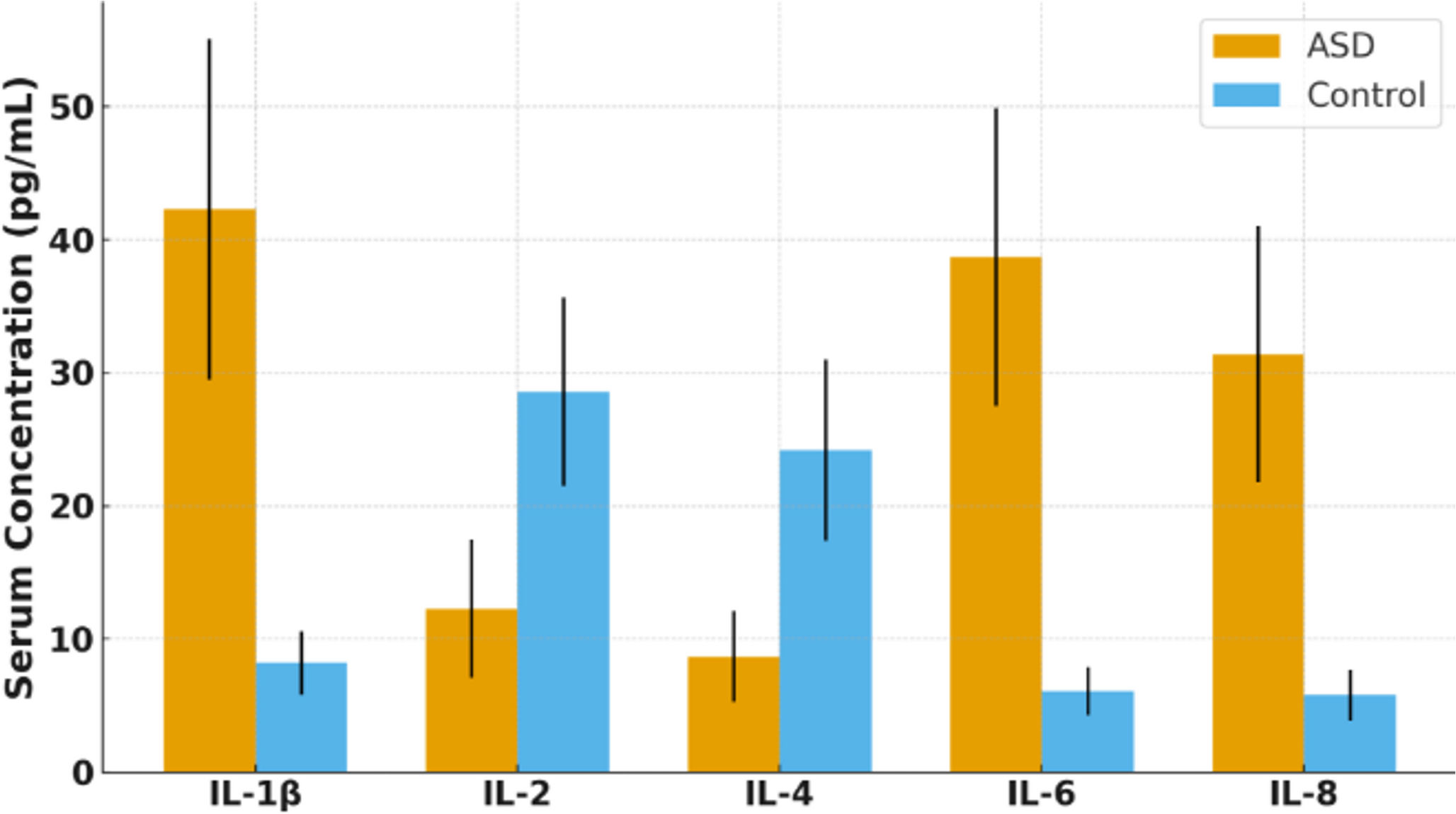 Pro-inflammatory Immune Dysregulation and Genetic Susceptibility in Iraqi Children with Autism: a Tetra-Primer ARMS-PCR Investigation of Interleukin Polymorphisms