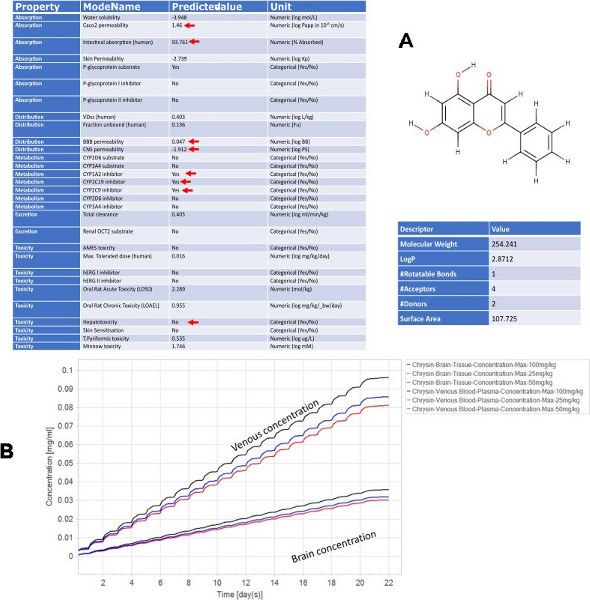 Chrysin Ameliorates Valproic Acid Induced Autism Spectrum Behavioral Phenotypes Through Corticohippocampal Histone Deacetylase and Translational Modulation of SHANK3 Expression in Juvenile Rats