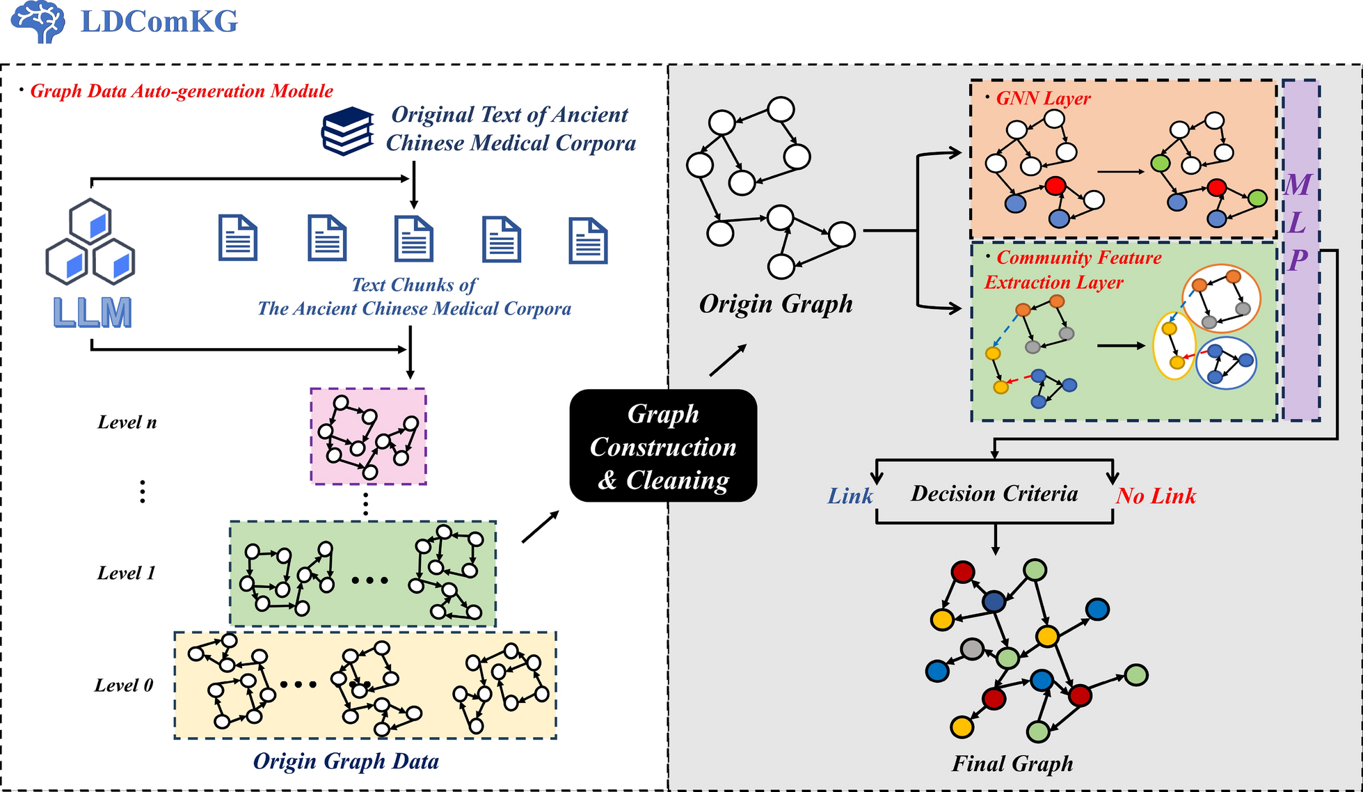 LDComKG: an LLM-powered dual-enhanced framework for community-aware knowledge graph completion in traditional Chinese medicine