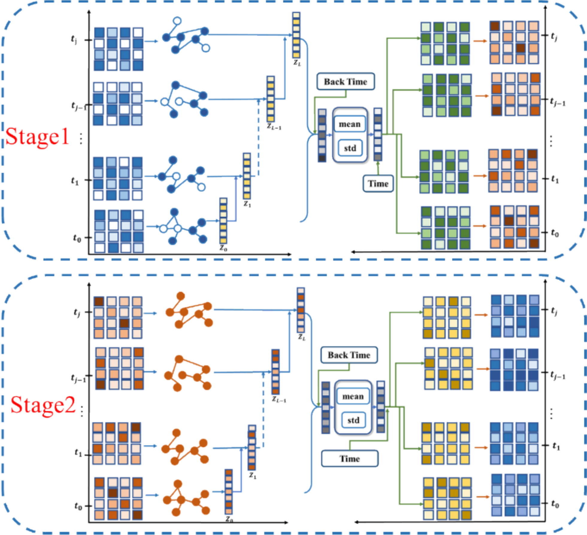 MedGAITS: a graph autoencoder network for modeling irregular time series data in electronic medical records