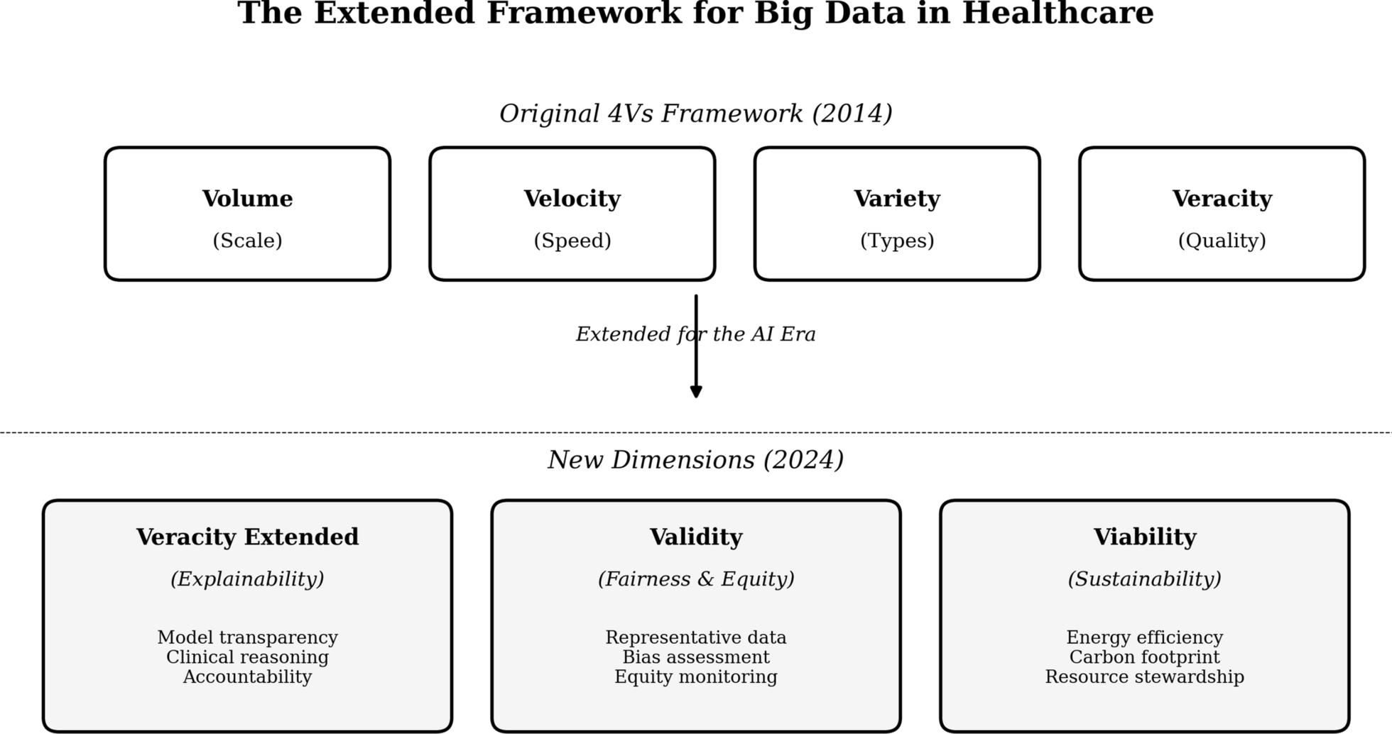 Big data in healthcare and medicine revisited design and managerial challenges in the age of artificial intelligence