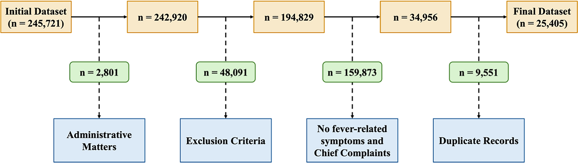 Optimizing ED patient disposition predictions through clinical narratives with advanced pre-trained language models